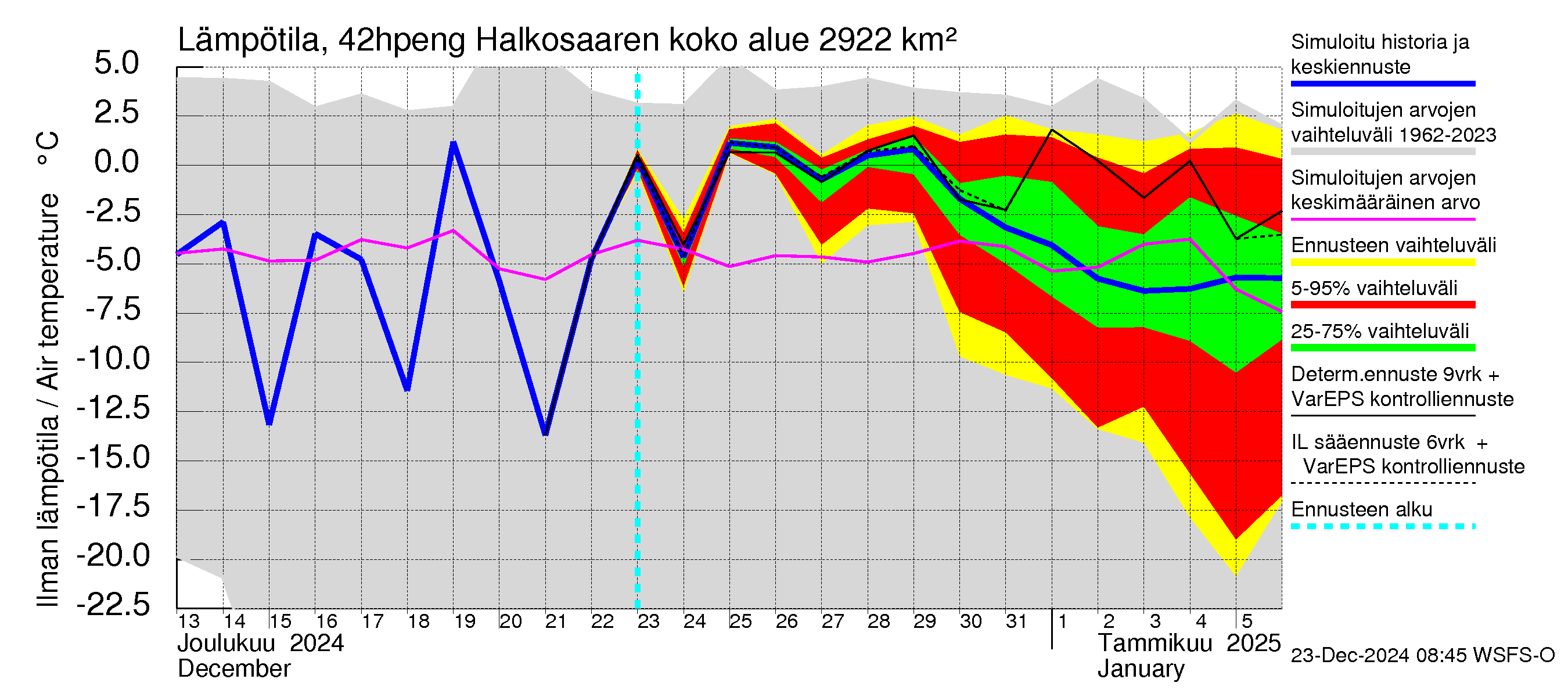 Kyrönjoen vesistöalue - Halkosaaren sp pengerrysalueelle: Ilman lämpötila