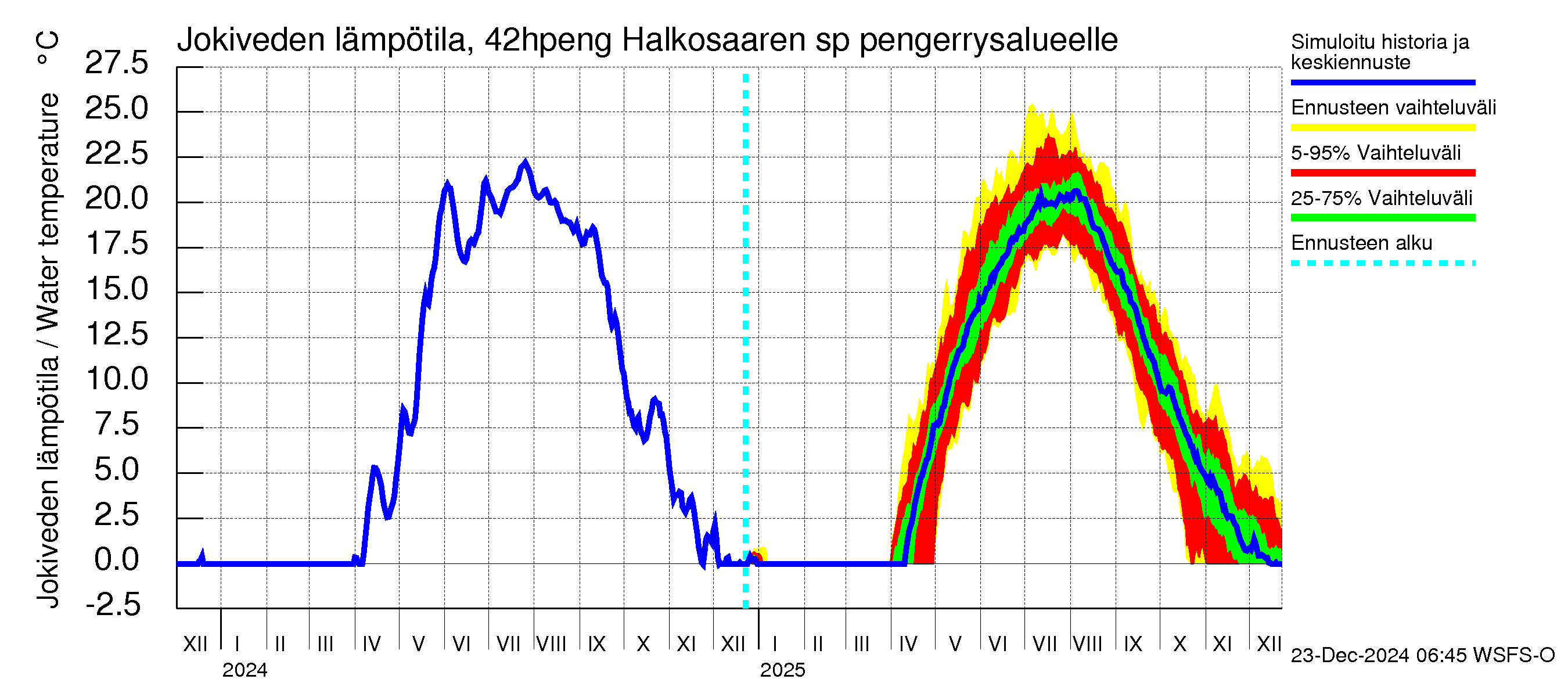 Kyrönjoen vesistöalue - Halkosaaren sp pengerrysalueelle: Jokiveden lämpötila