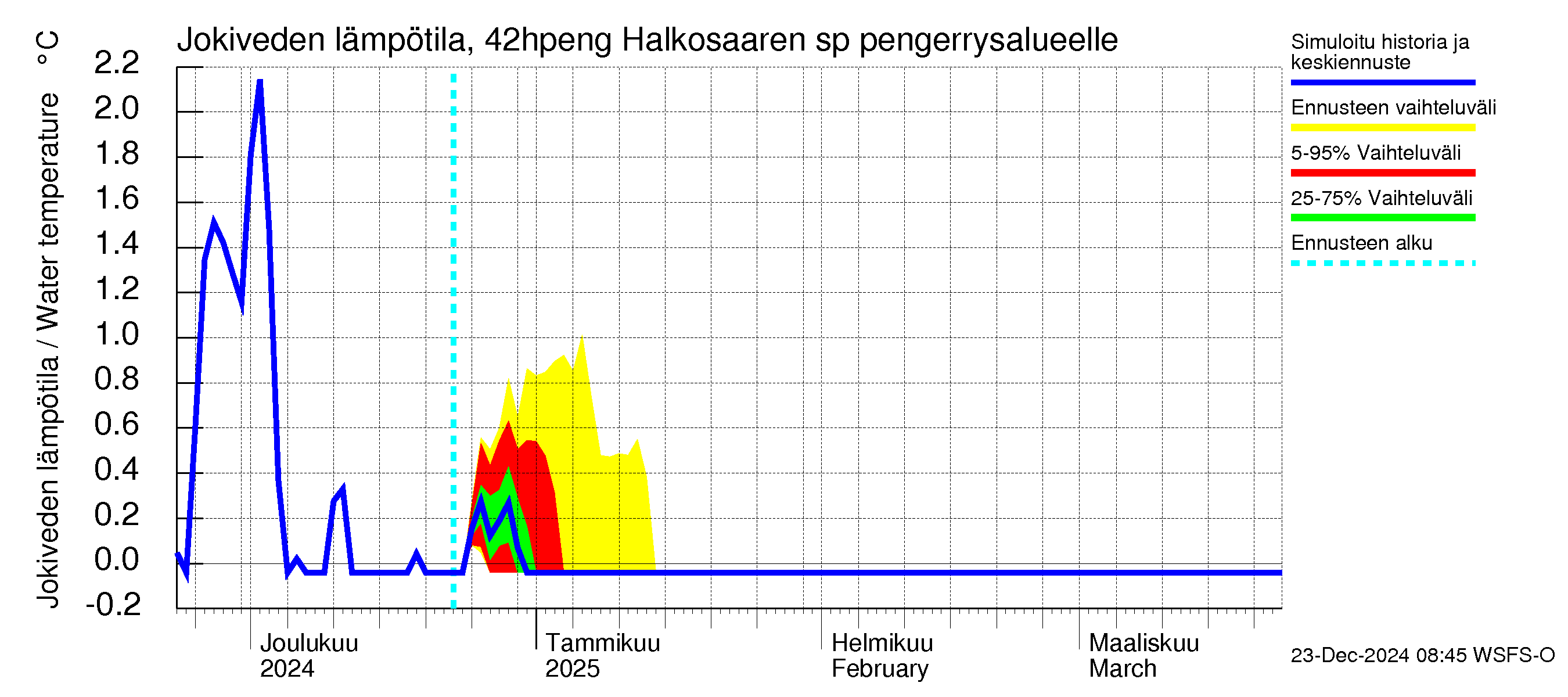 Kyrönjoen vesistöalue - Halkosaaren sp pengerrysalueelle: Jokiveden lämpötila