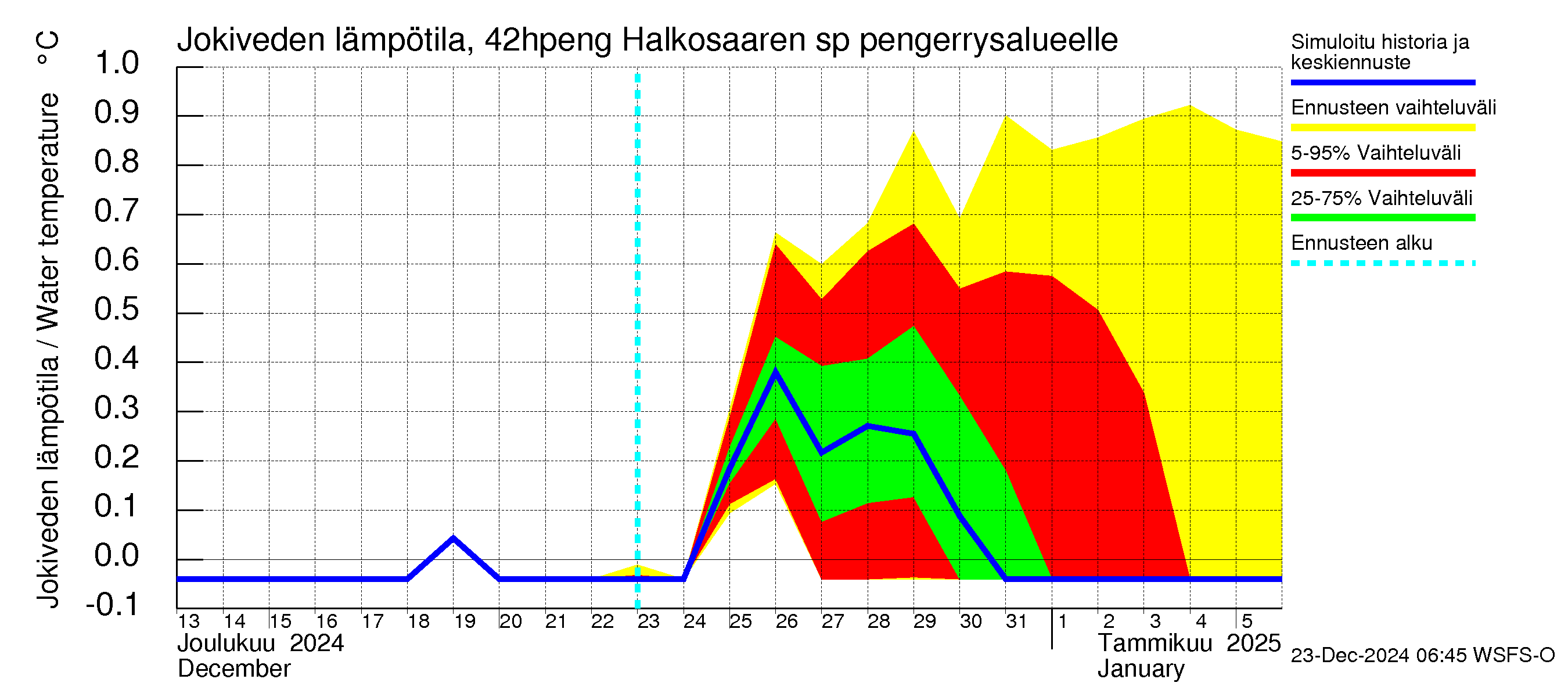 Kyrönjoen vesistöalue - Halkosaaren sp pengerrysalueelle: Jokiveden lämpötila