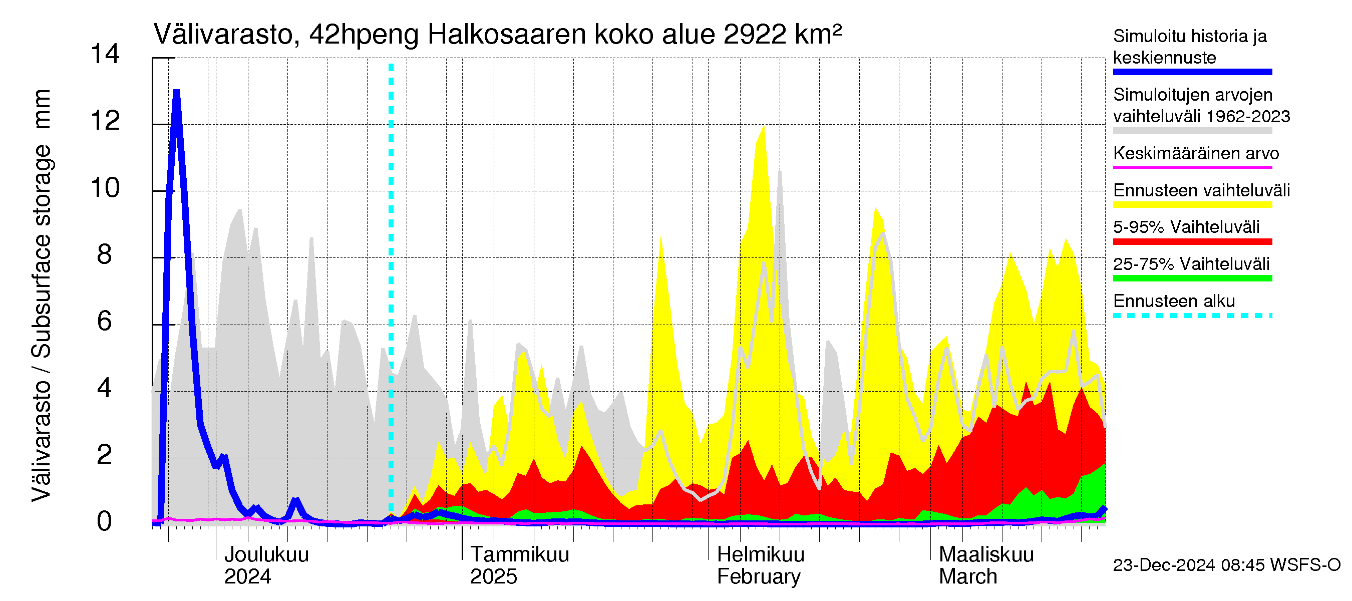 Kyrönjoen vesistöalue - Halkosaaren sp pengerrysalueelle: Välivarasto