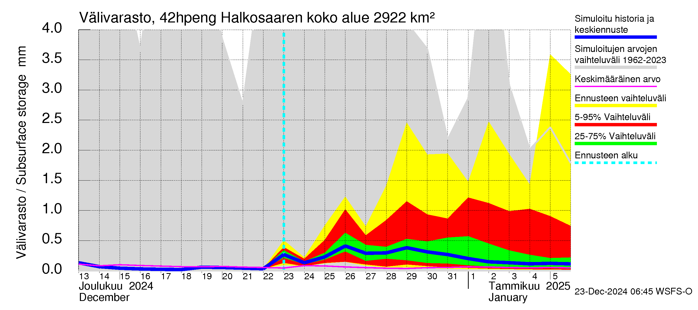 Kyrönjoen vesistöalue - Halkosaaren sp pengerrysalueelle: Välivarasto