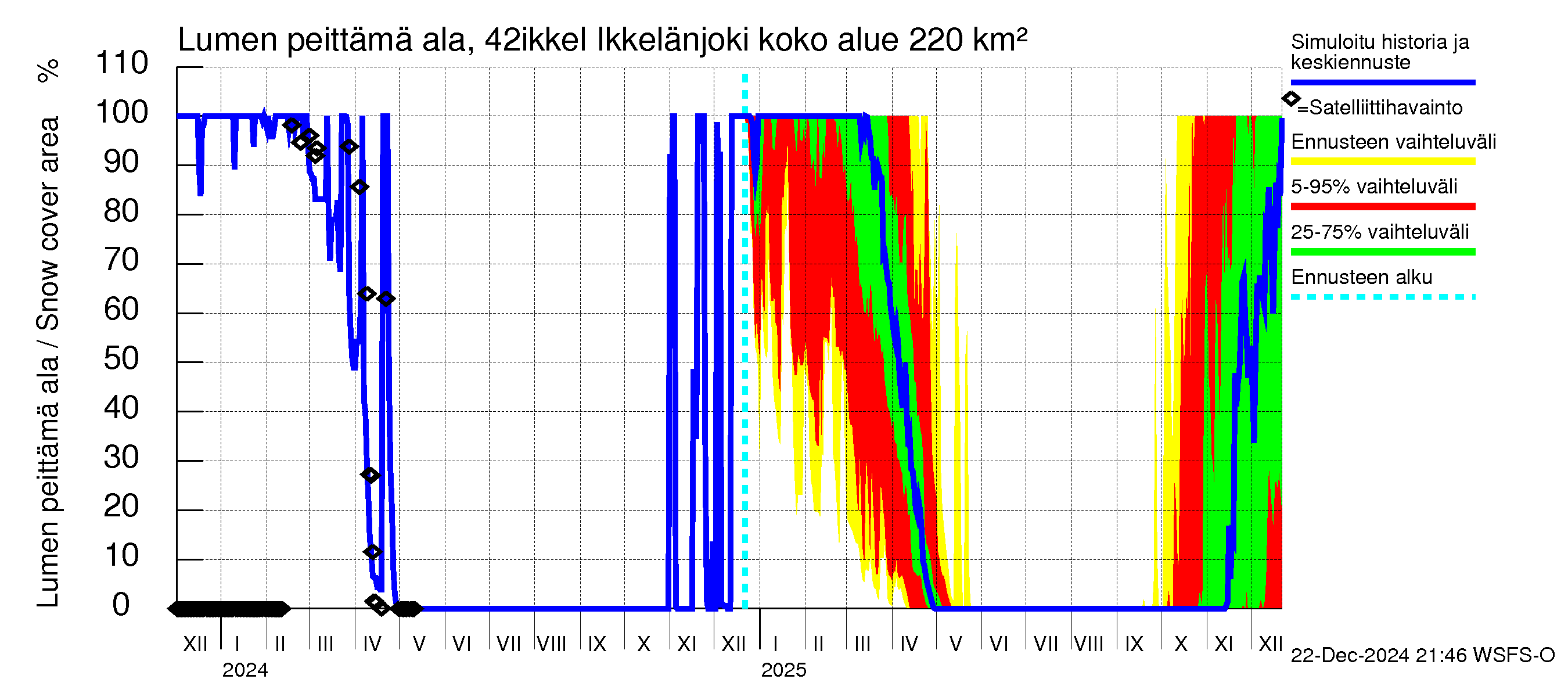 Kyrönjoen vesistöalue - Ikkelänjoki: Lumen peittämä ala