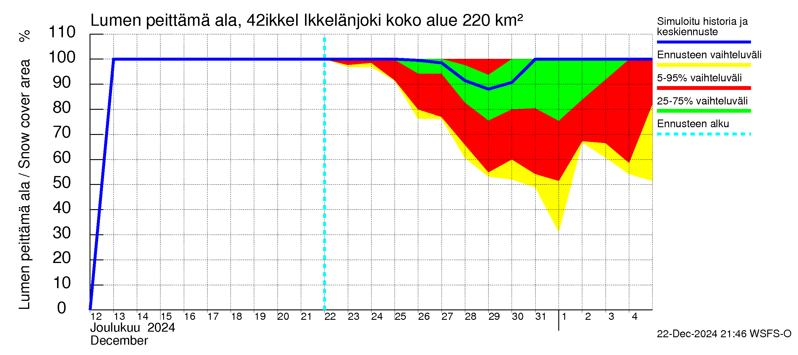 Kyrönjoen vesistöalue - Ikkelänjoki: Lumen peittämä ala