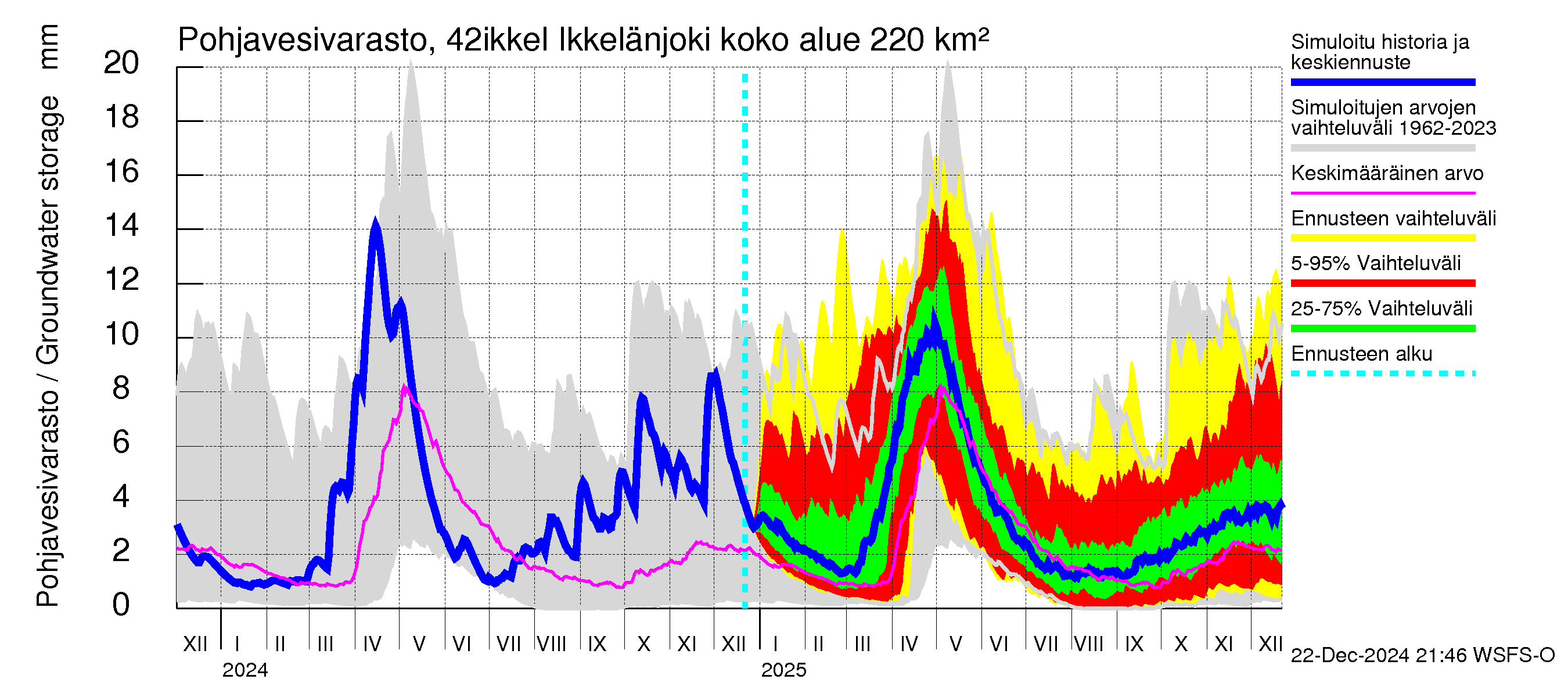 Kyrönjoen vesistöalue - Ikkelänjoki: Pohjavesivarasto