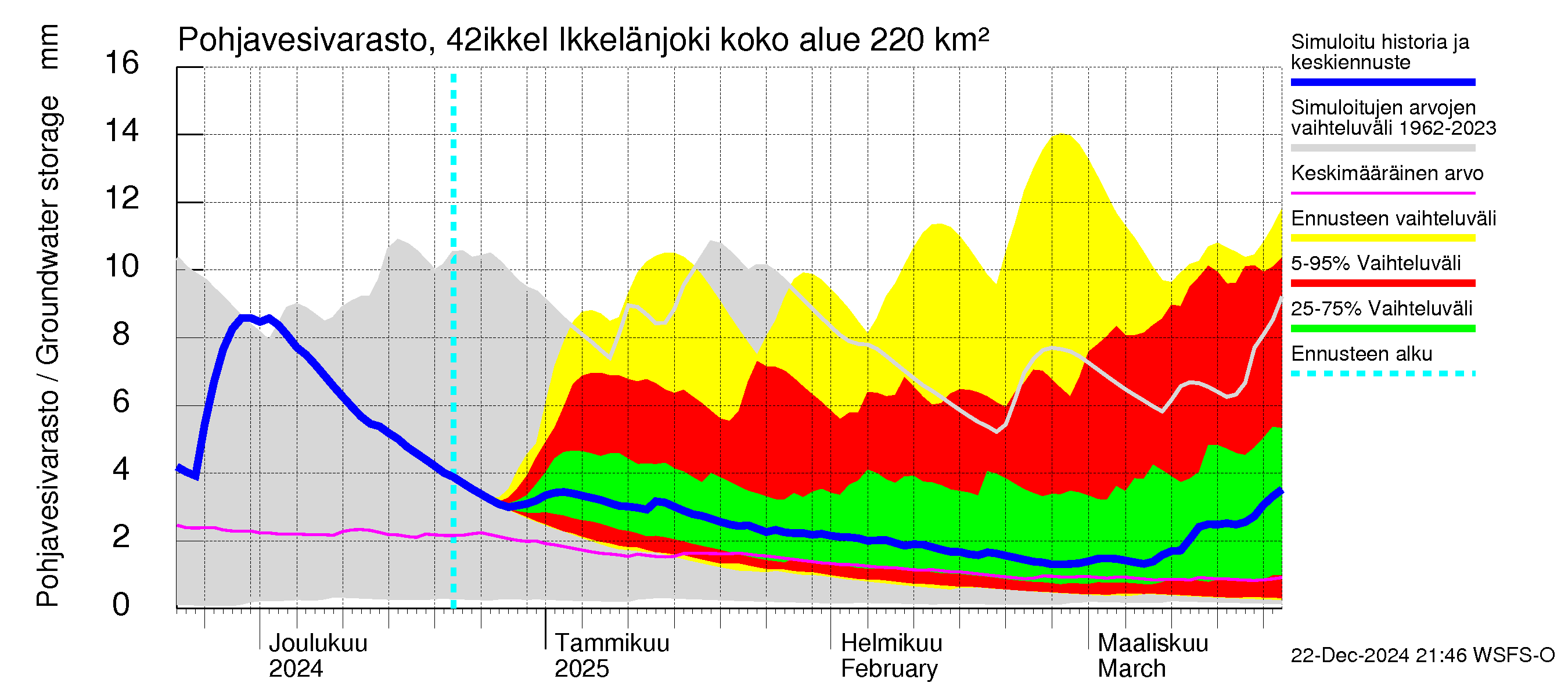 Kyrönjoen vesistöalue - Ikkelänjoki: Pohjavesivarasto