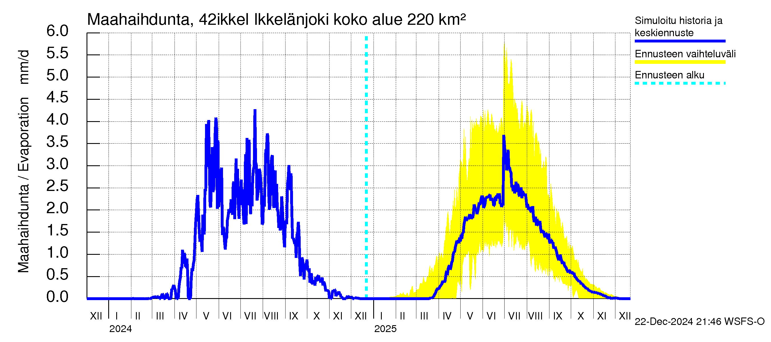 Kyrönjoen vesistöalue - Ikkelänjoki: Haihdunta maa-alueelta