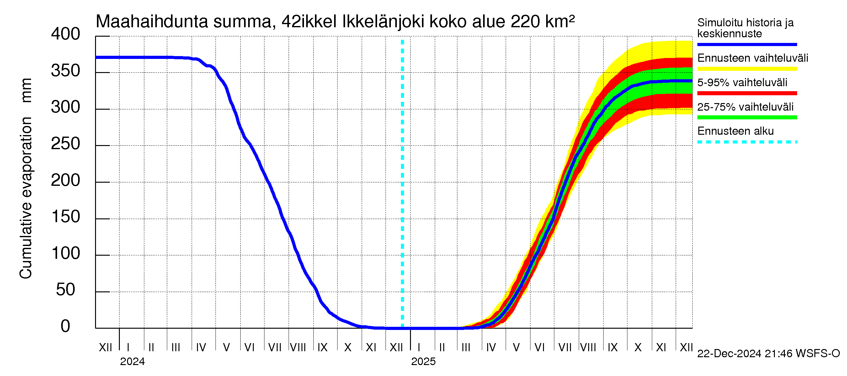 Kyrönjoen vesistöalue - Ikkelänjoki: Haihdunta maa-alueelta - summa