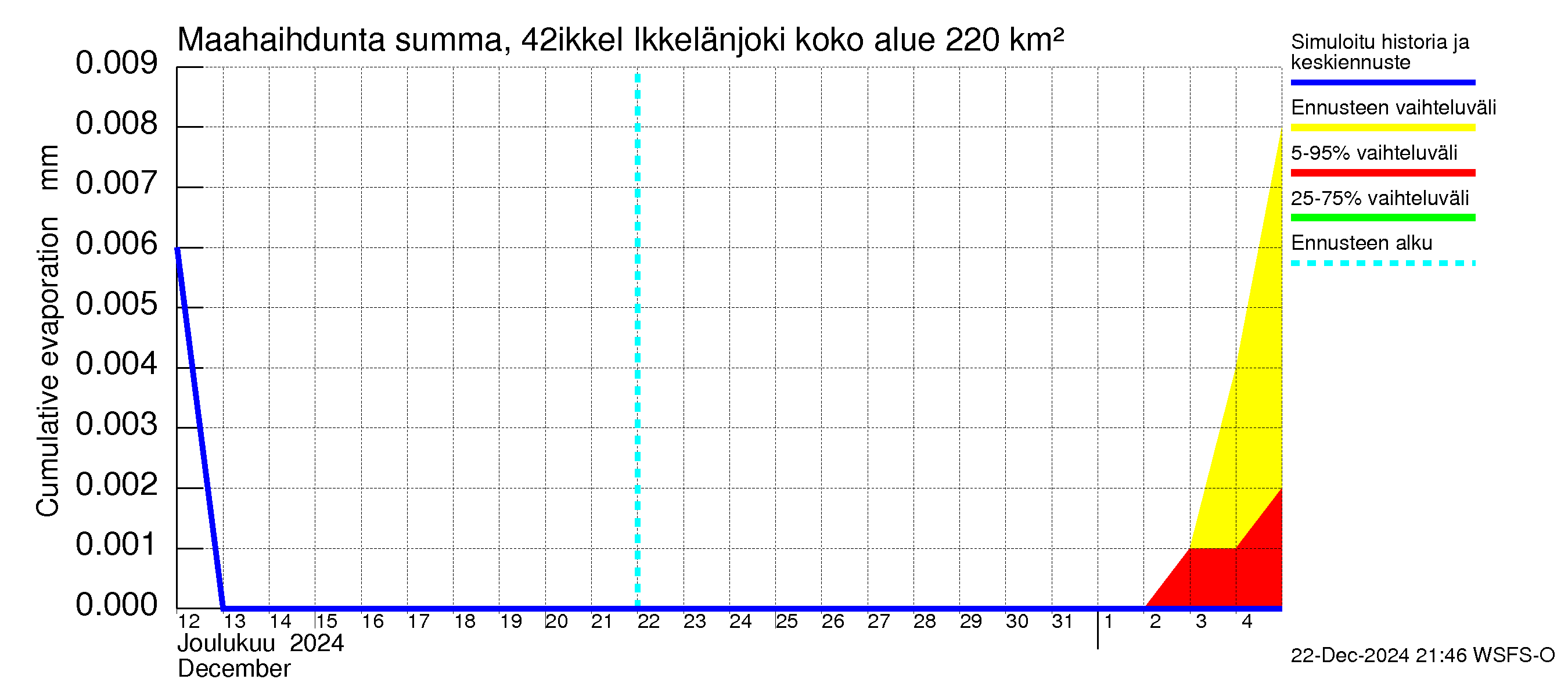 Kyrönjoen vesistöalue - Ikkelänjoki: Haihdunta maa-alueelta - summa