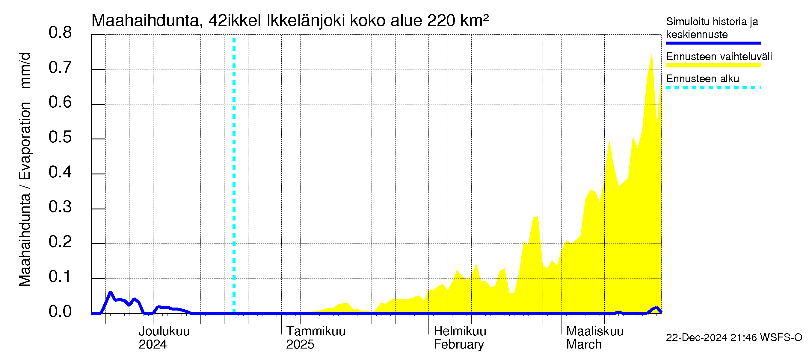 Kyrönjoen vesistöalue - Ikkelänjoki: Haihdunta maa-alueelta