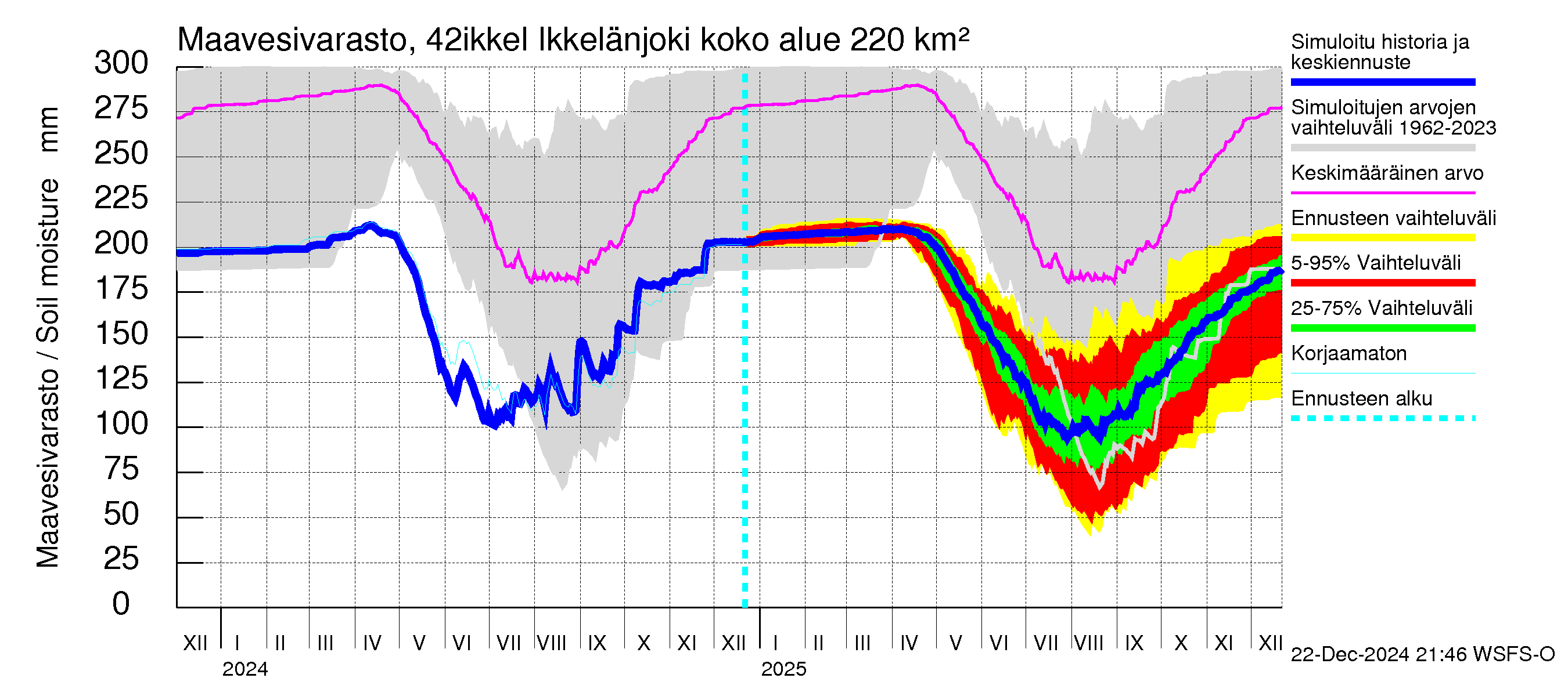 Kyrönjoen vesistöalue - Ikkelänjoki: Maavesivarasto