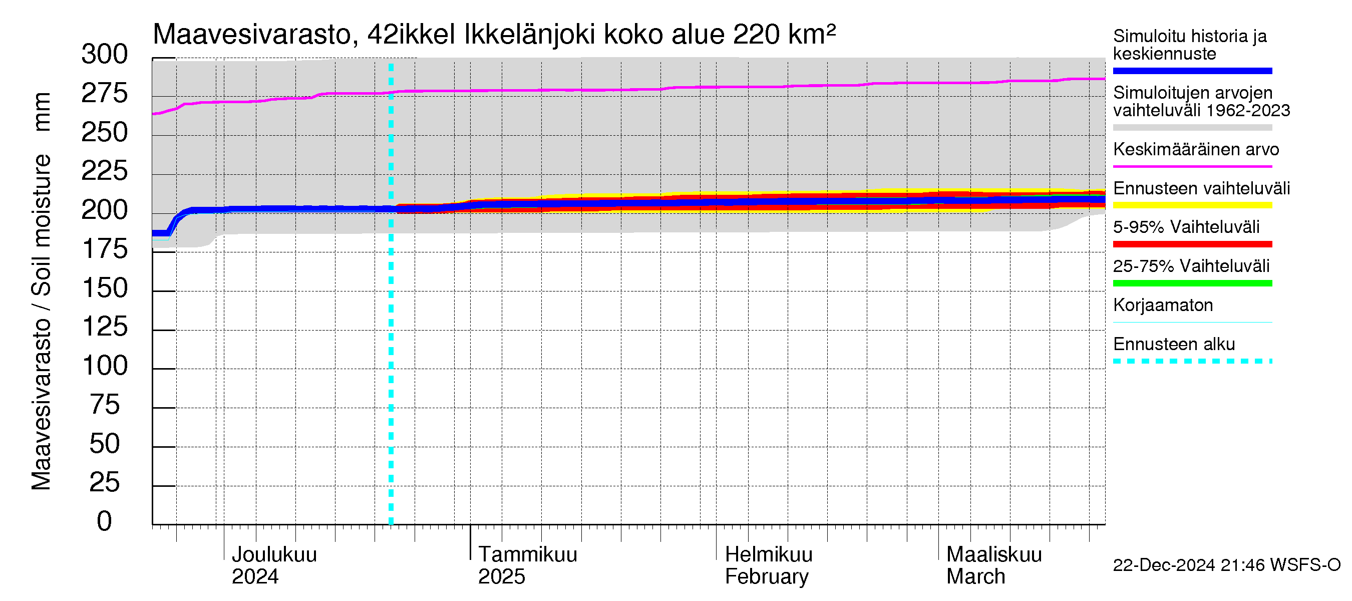 Kyrönjoen vesistöalue - Ikkelänjoki: Maavesivarasto