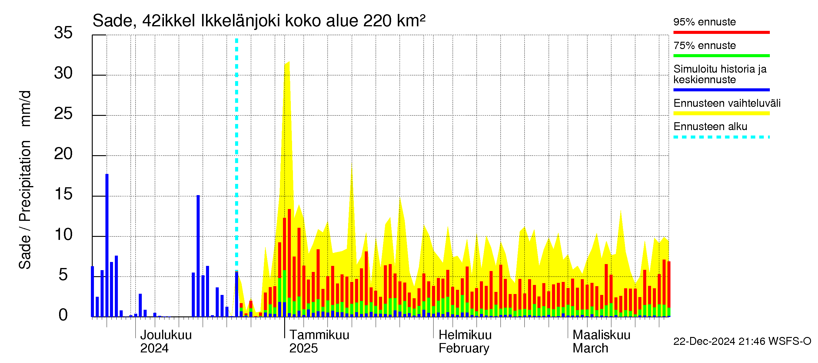 Kyrönjoen vesistöalue - Ikkelänjoki: Sade