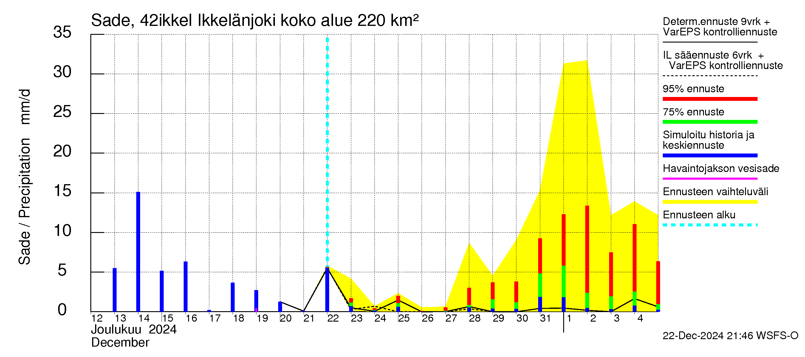 Kyrönjoen vesistöalue - Ikkelänjoki: Sade