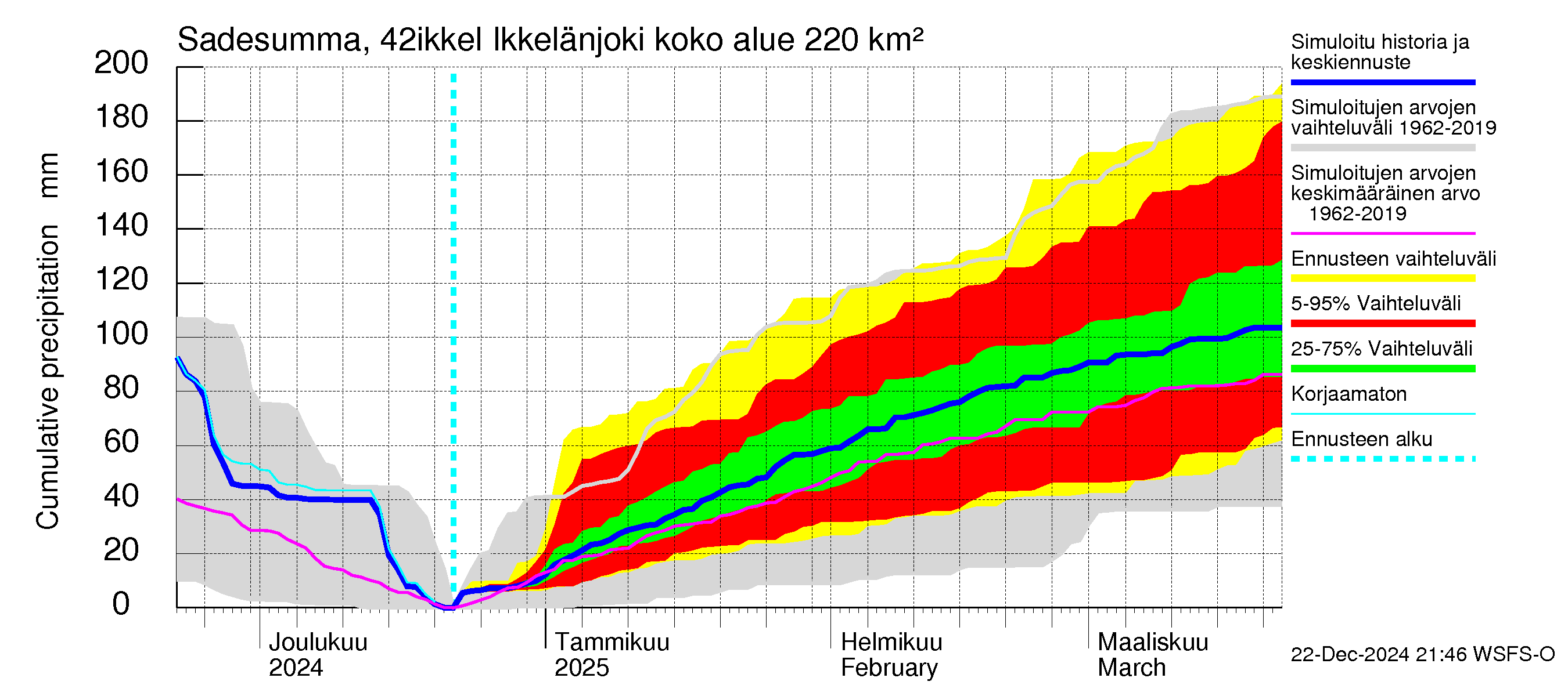 Kyrönjoen vesistöalue - Ikkelänjoki: Sade - summa