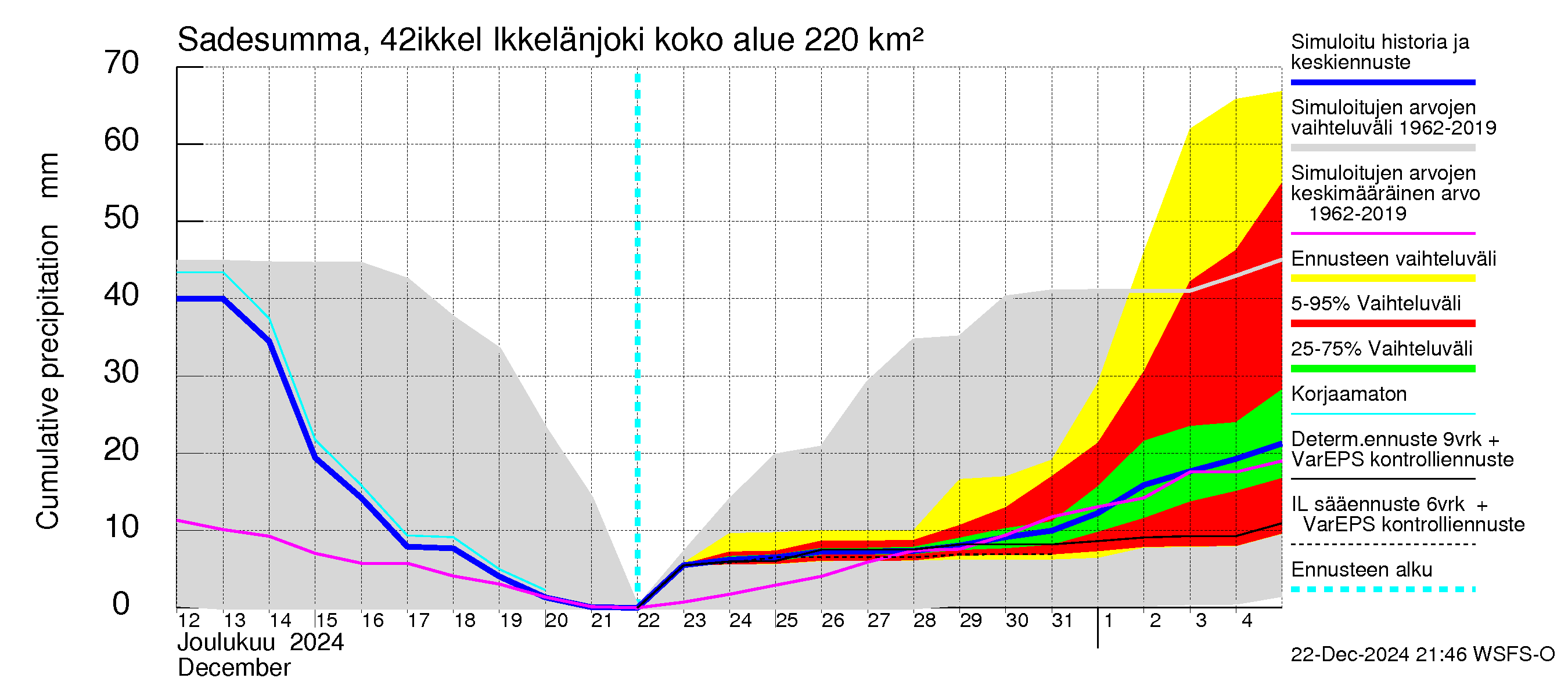 Kyrönjoen vesistöalue - Ikkelänjoki: Sade - summa