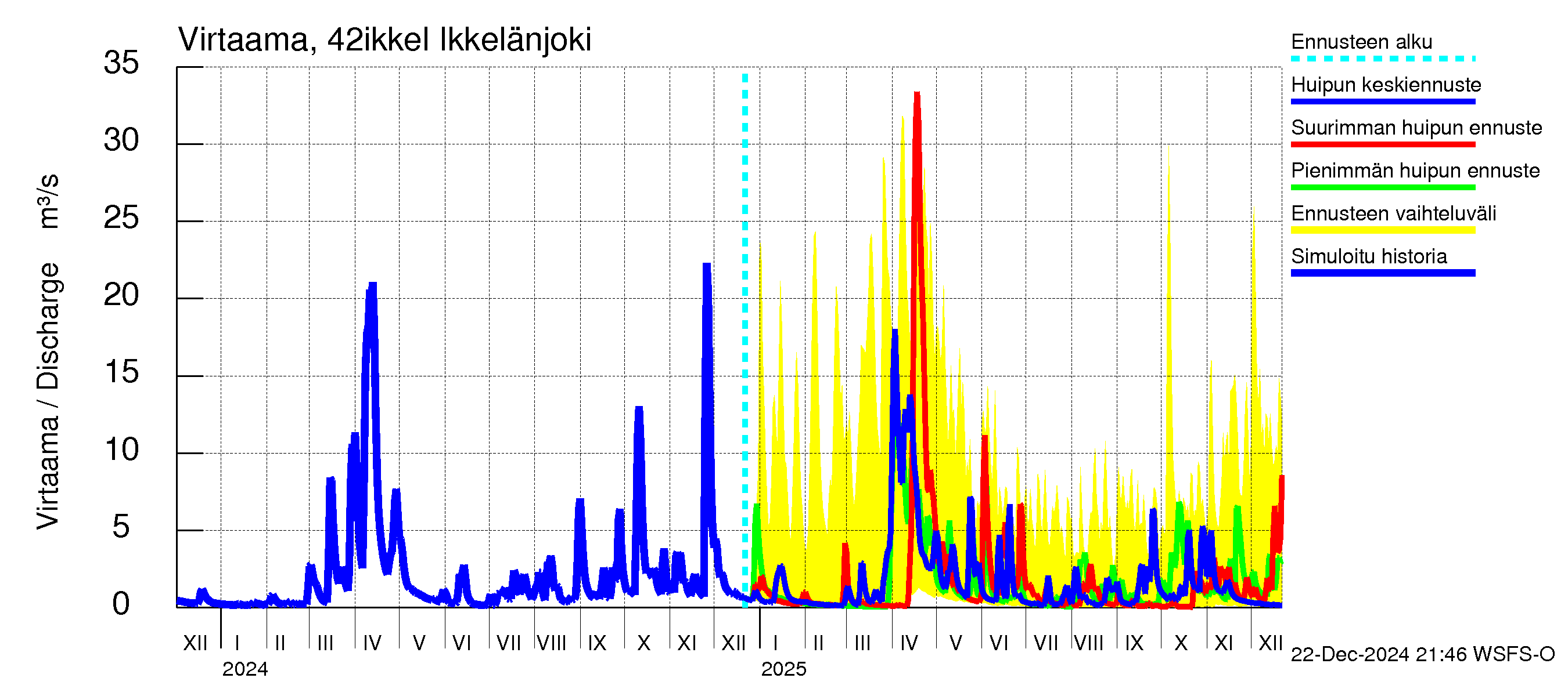 Kyrönjoen vesistöalue - Ikkelänjoki: Virtaama / juoksutus - huippujen keski- ja ääriennusteet