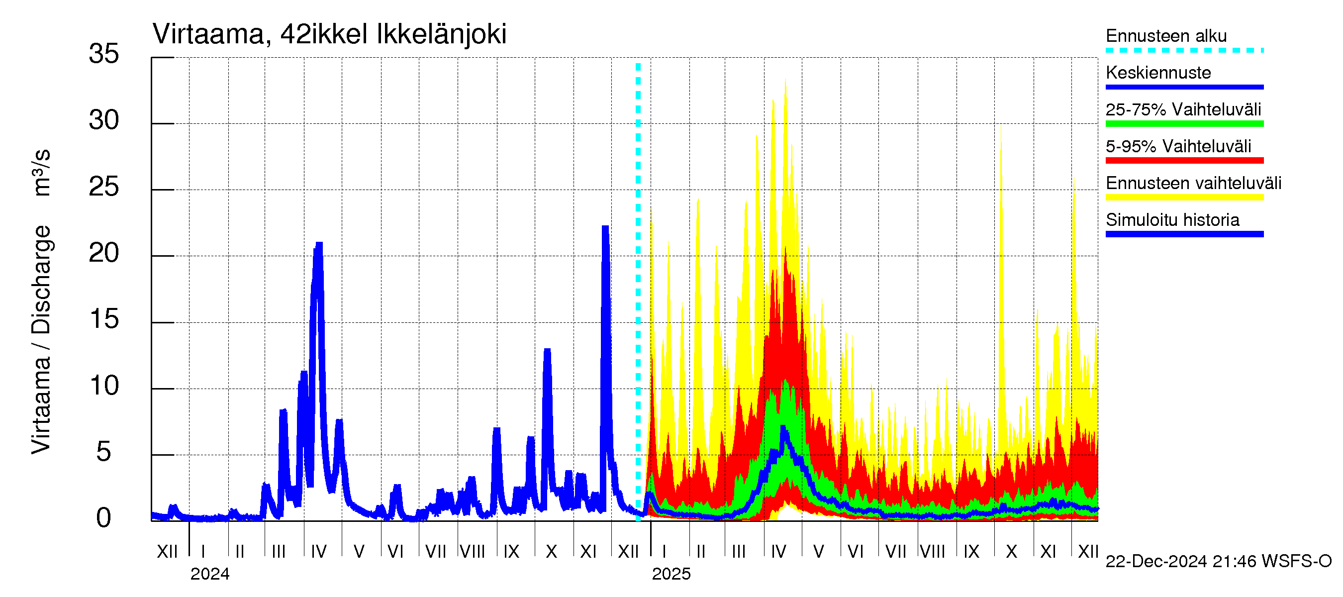 Kyrönjoen vesistöalue - Ikkelänjoki: Virtaama / juoksutus - jakaumaennuste