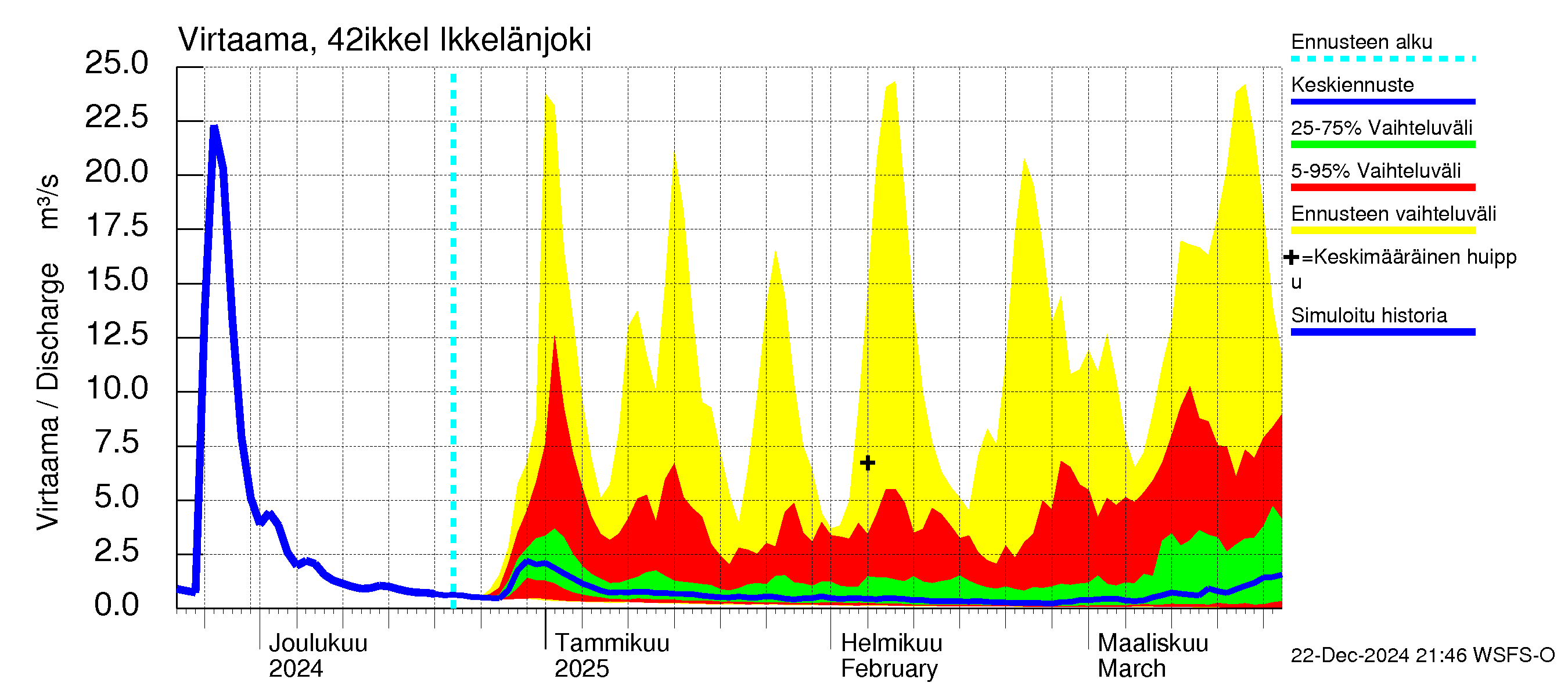 Kyrönjoen vesistöalue - Ikkelänjoki: Virtaama / juoksutus - jakaumaennuste