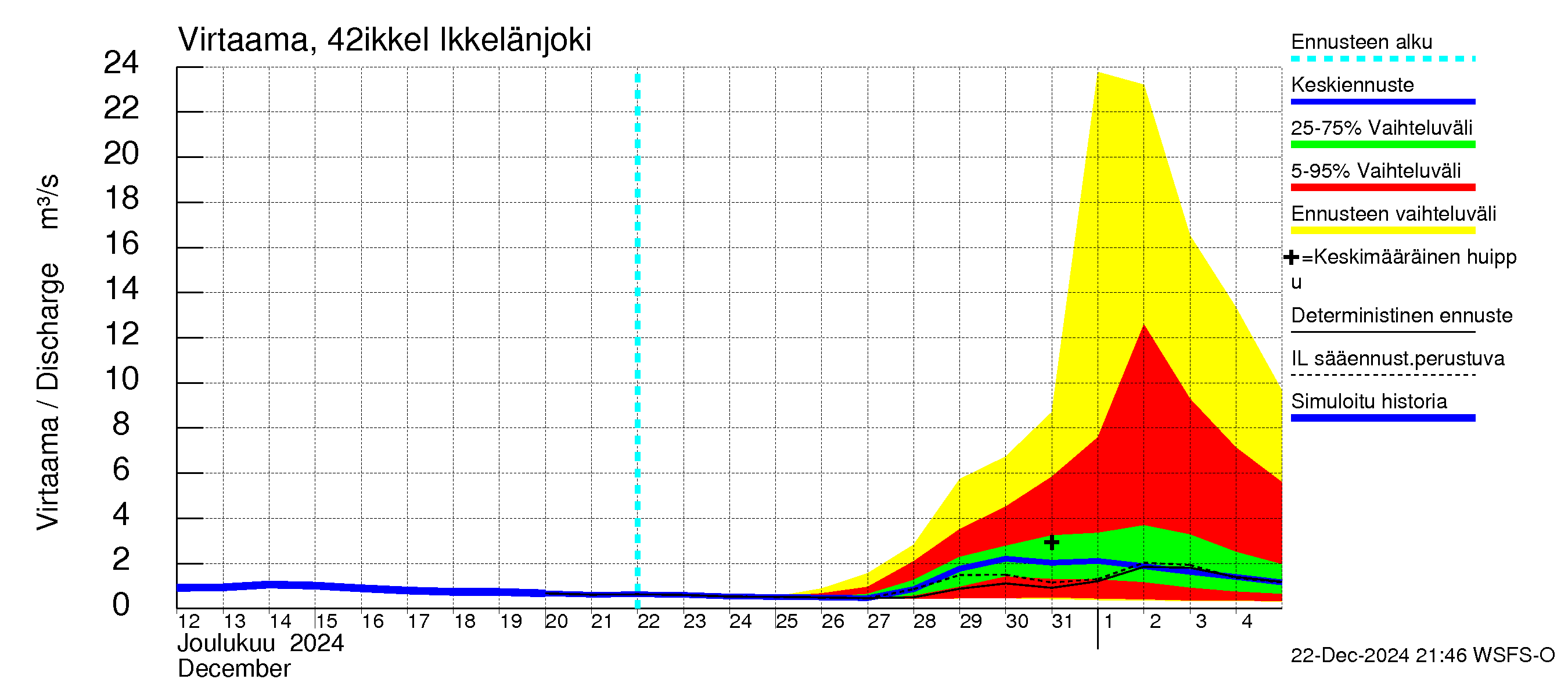 Kyrönjoen vesistöalue - Ikkelänjoki: Virtaama / juoksutus - jakaumaennuste