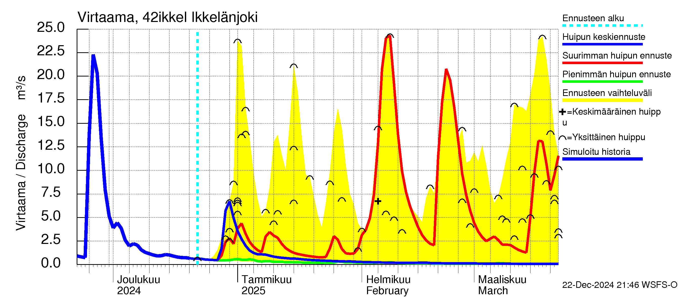 Kyrönjoen vesistöalue - Ikkelänjoki: Virtaama / juoksutus - huippujen keski- ja ääriennusteet