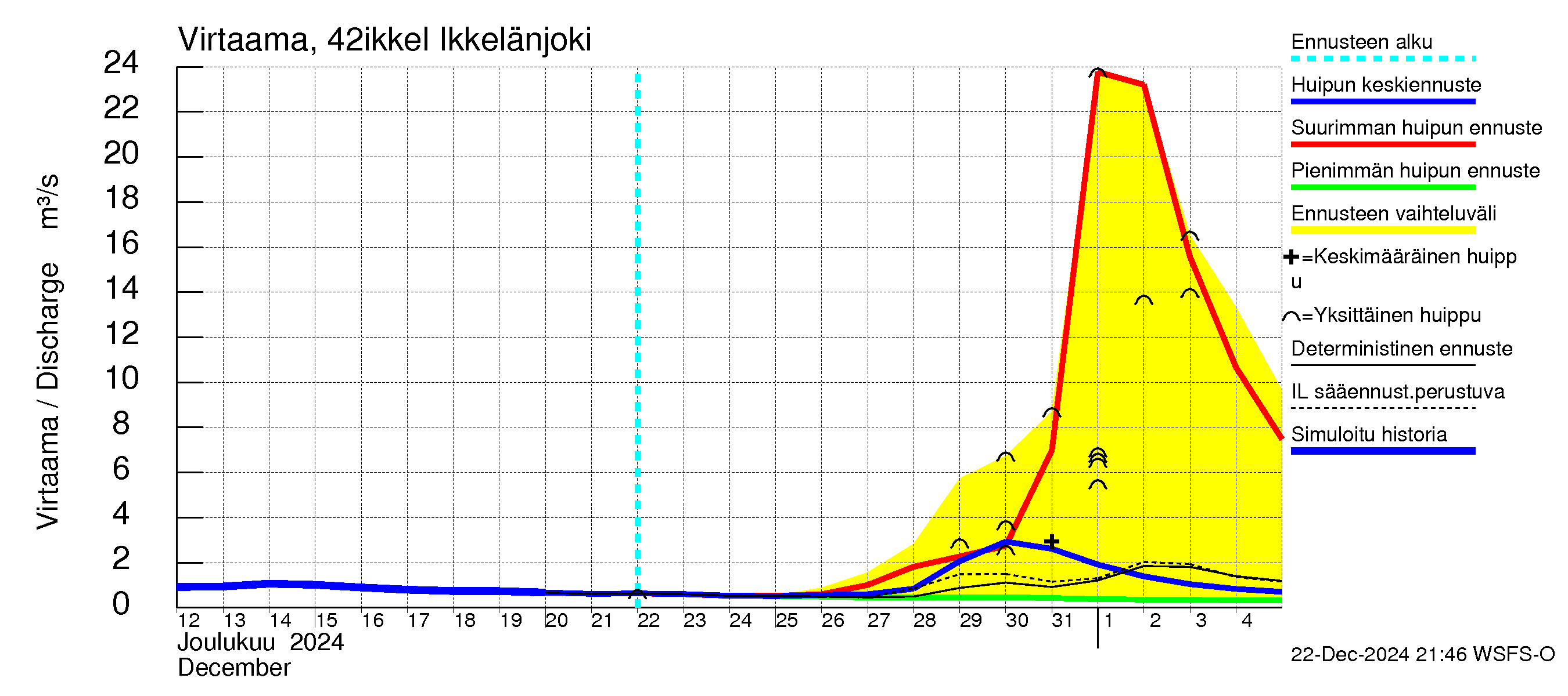 Kyrönjoen vesistöalue - Ikkelänjoki: Virtaama / juoksutus - huippujen keski- ja ääriennusteet