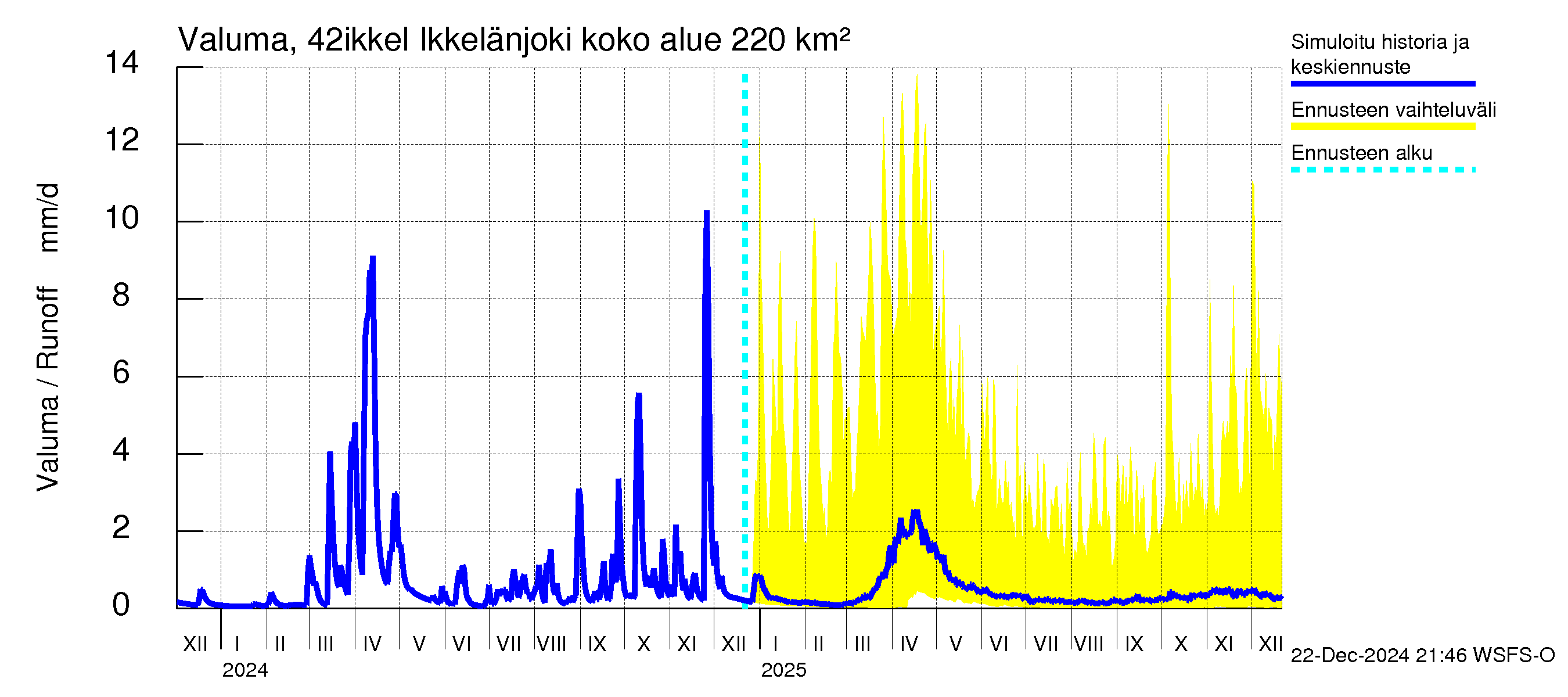 Kyrönjoen vesistöalue - Ikkelänjoki: Valuma