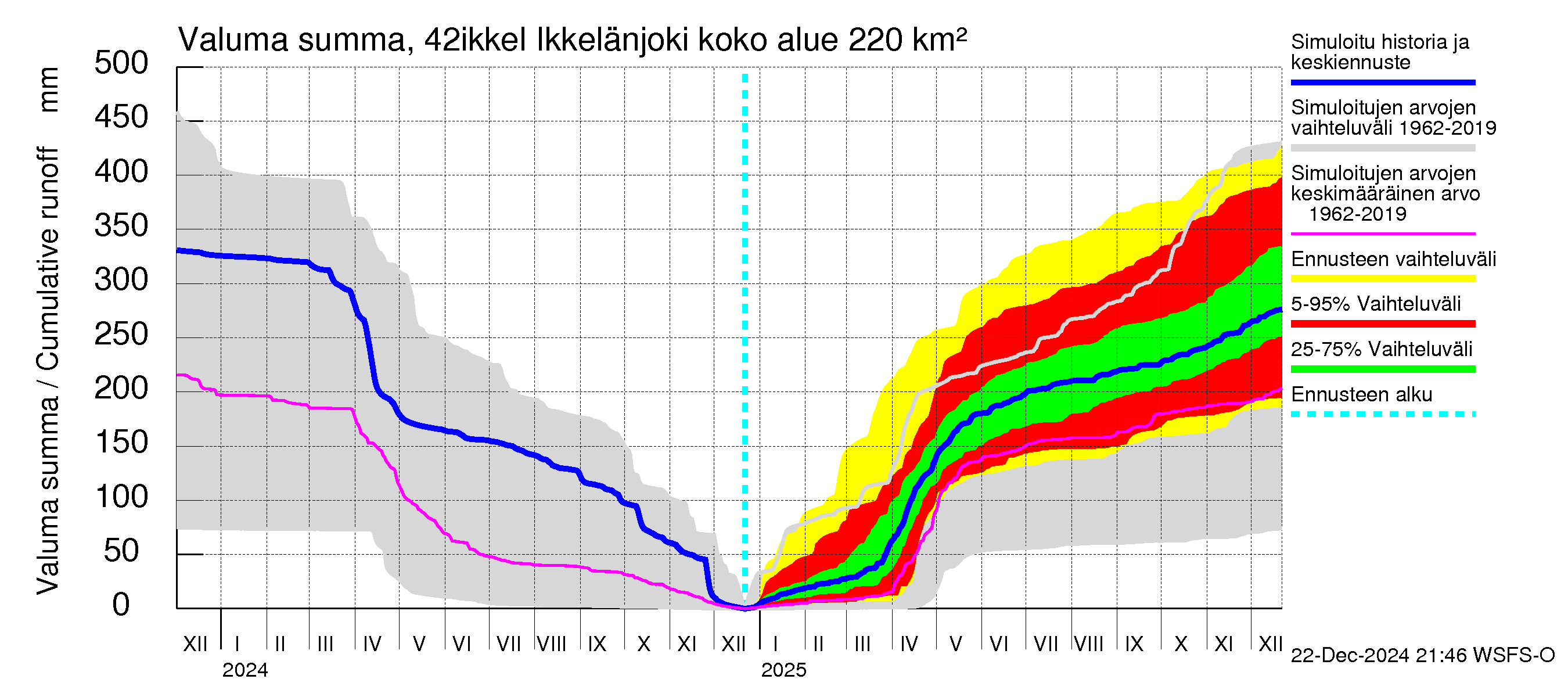 Kyrönjoen vesistöalue - Ikkelänjoki: Valuma - summa