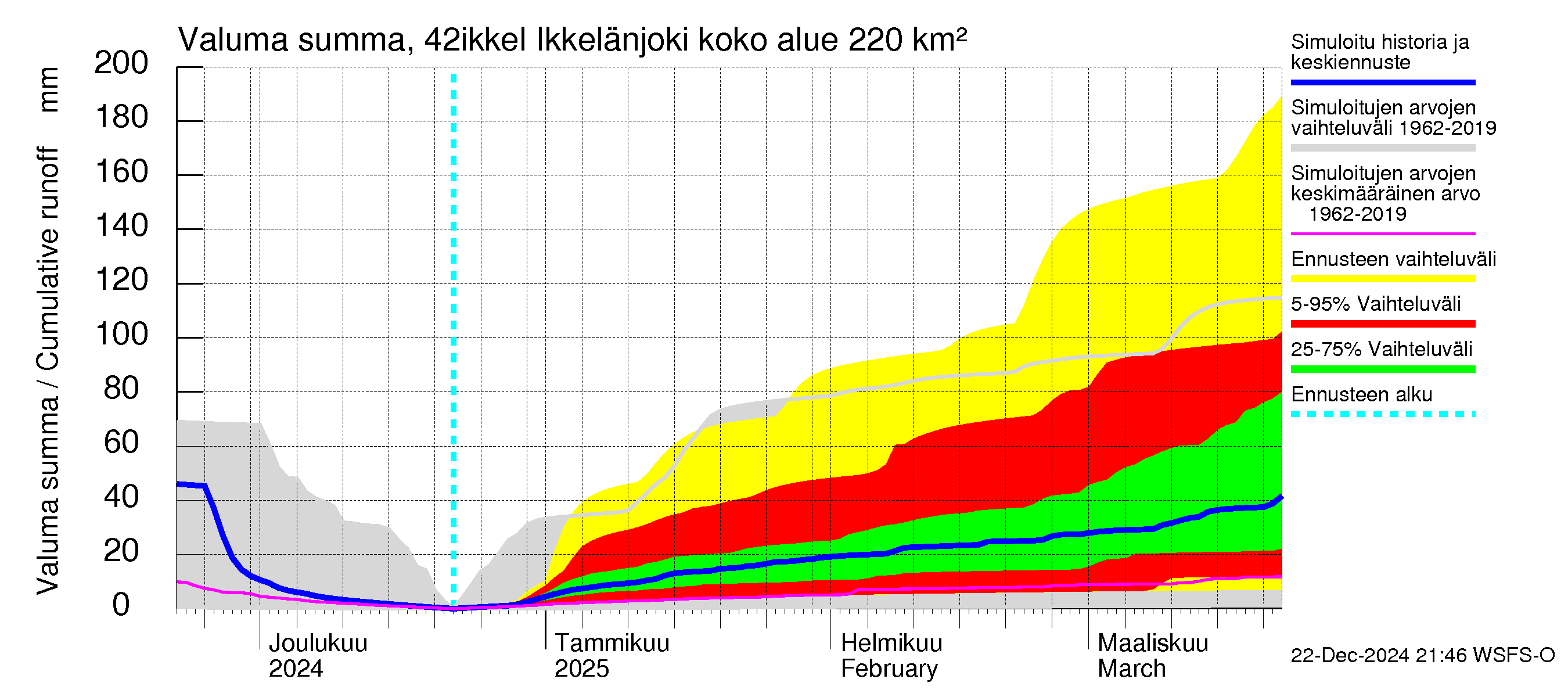 Kyrönjoen vesistöalue - Ikkelänjoki: Valuma - summa