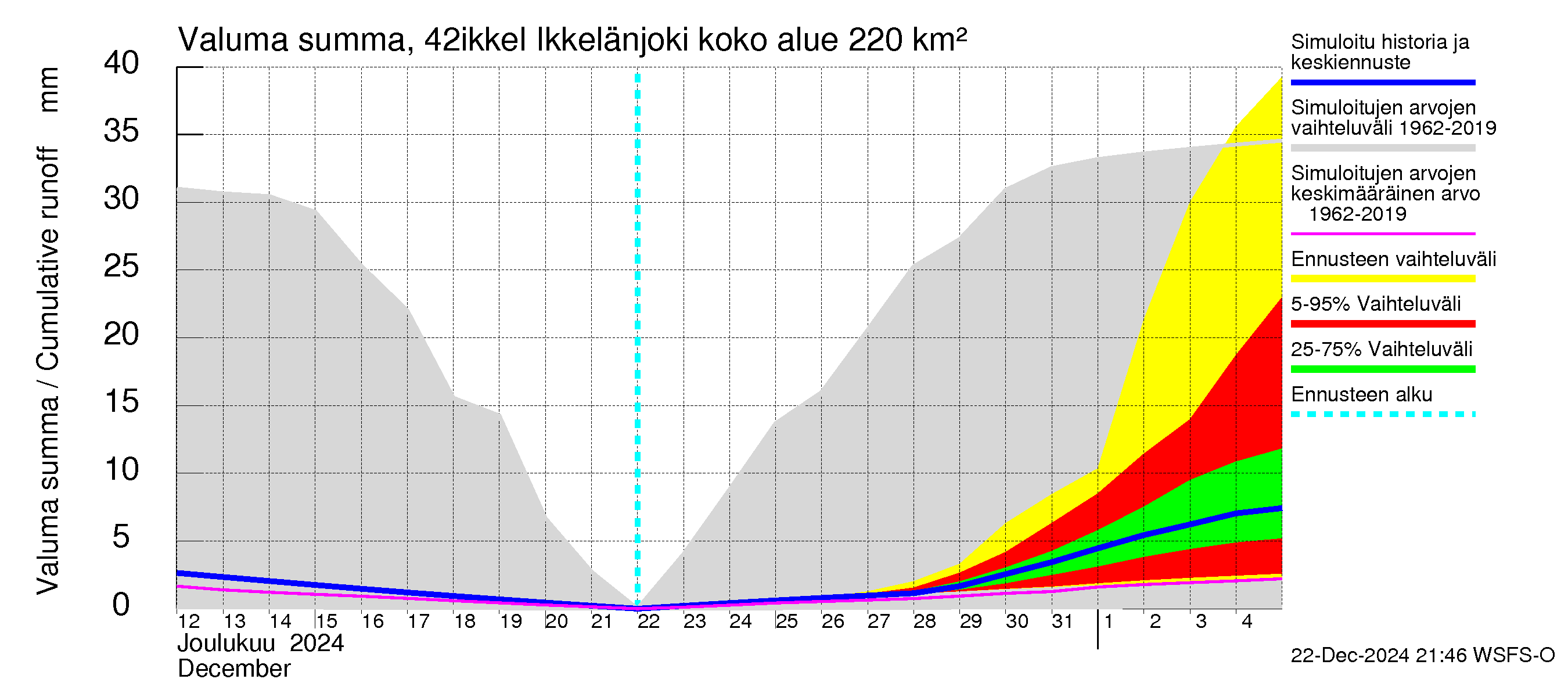 Kyrönjoen vesistöalue - Ikkelänjoki: Valuma - summa