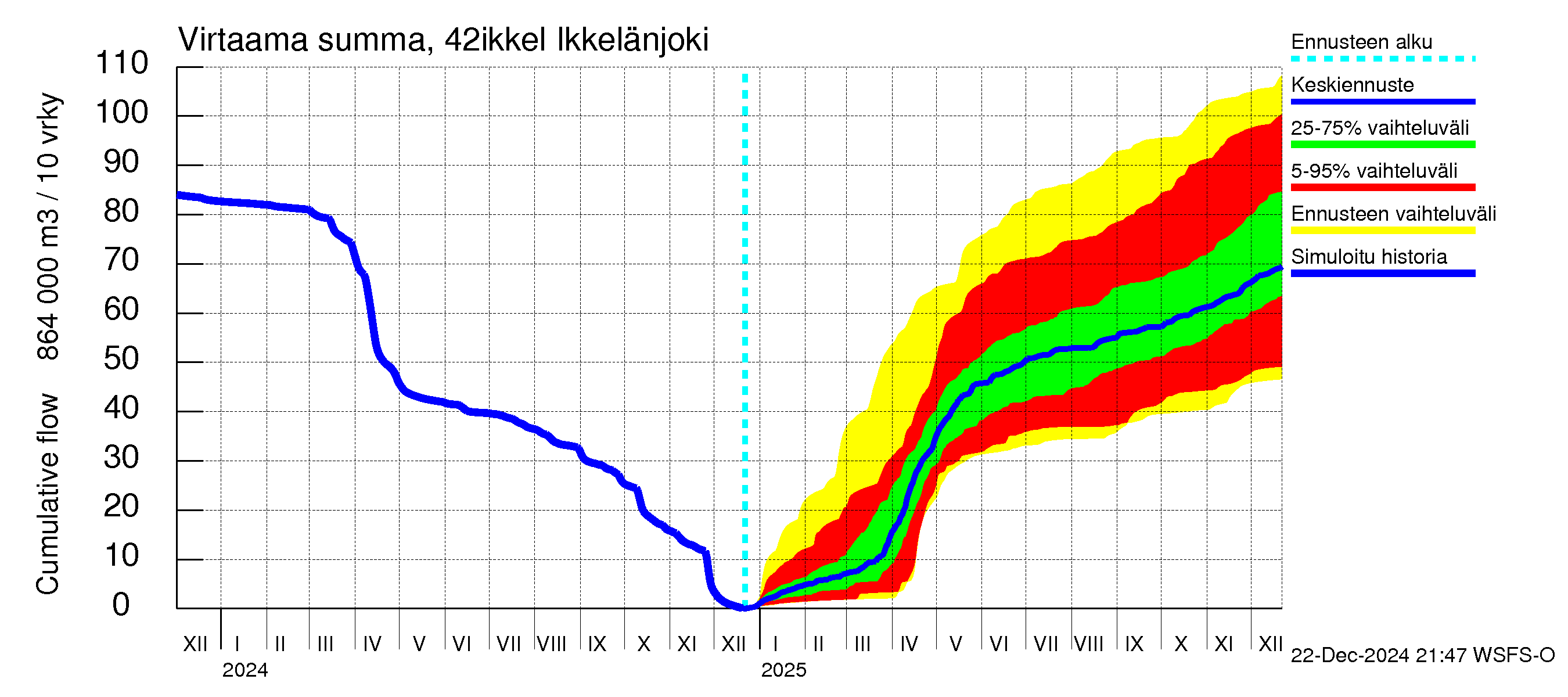 Kyrönjoen vesistöalue - Ikkelänjoki: Virtaama / juoksutus - summa