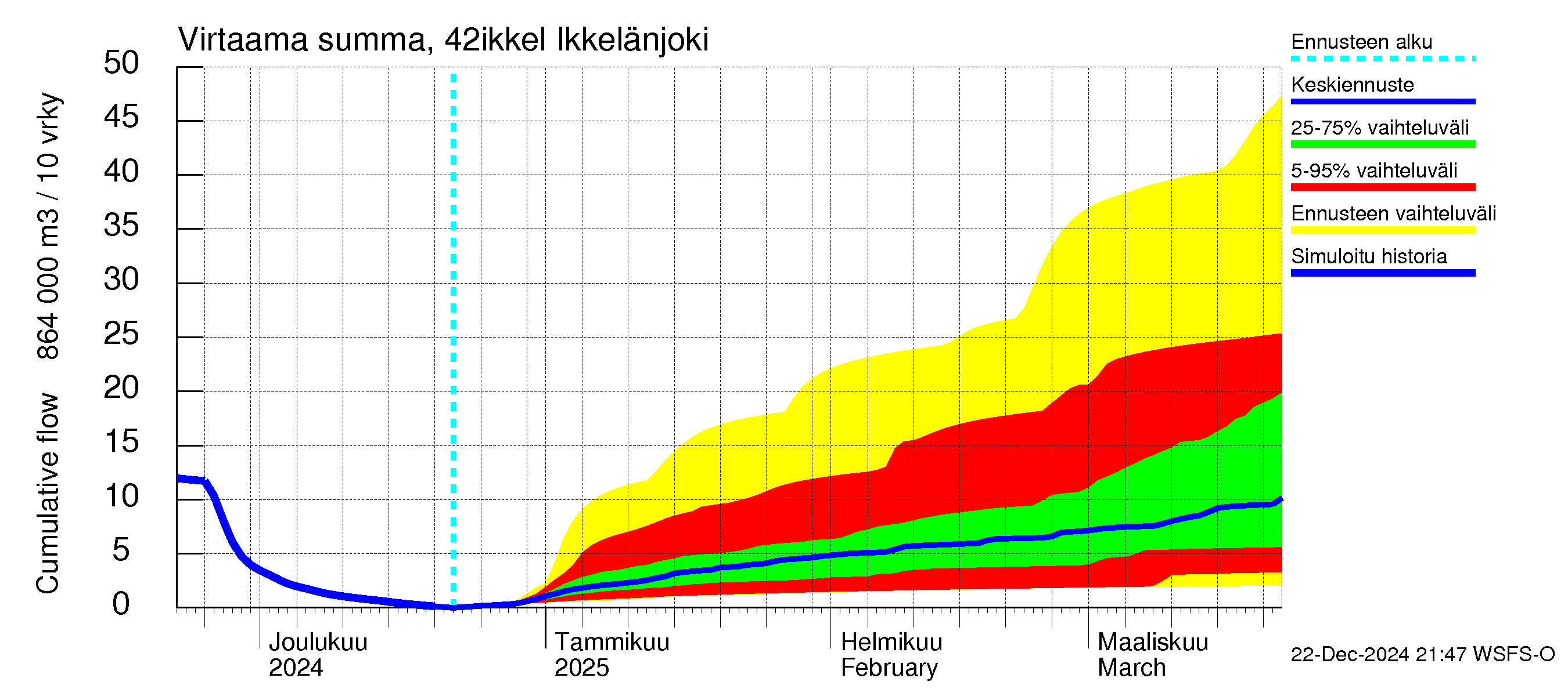 Kyrönjoen vesistöalue - Ikkelänjoki: Virtaama / juoksutus - summa