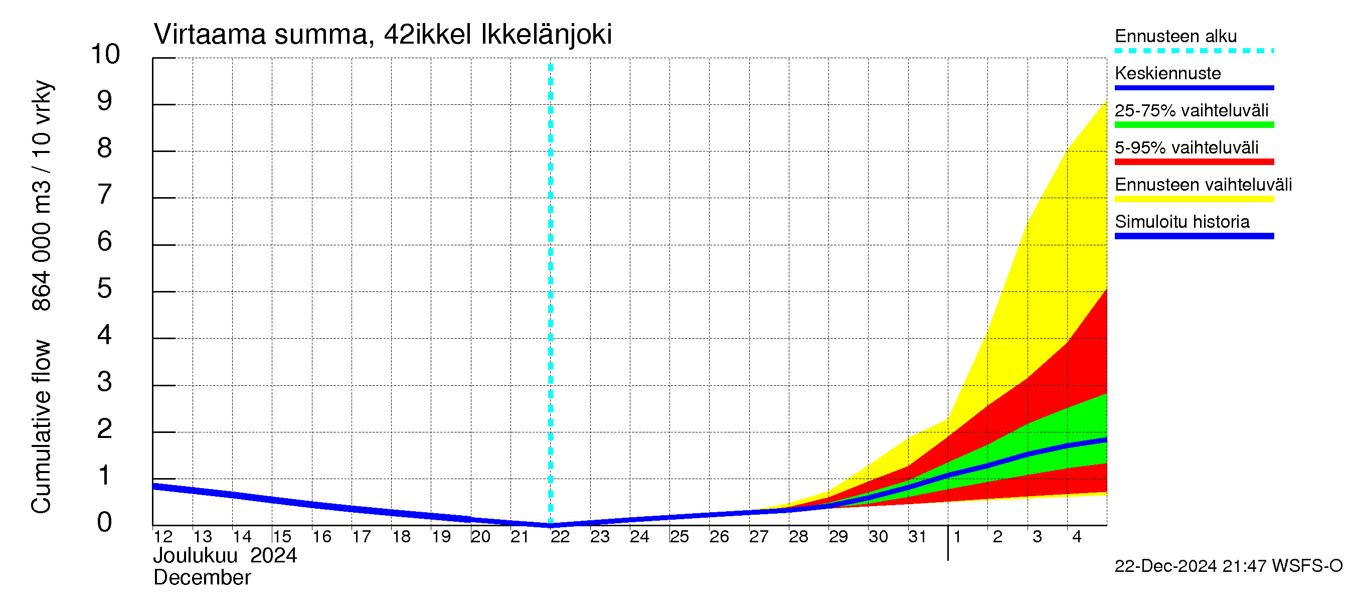 Kyrönjoen vesistöalue - Ikkelänjoki: Virtaama / juoksutus - summa