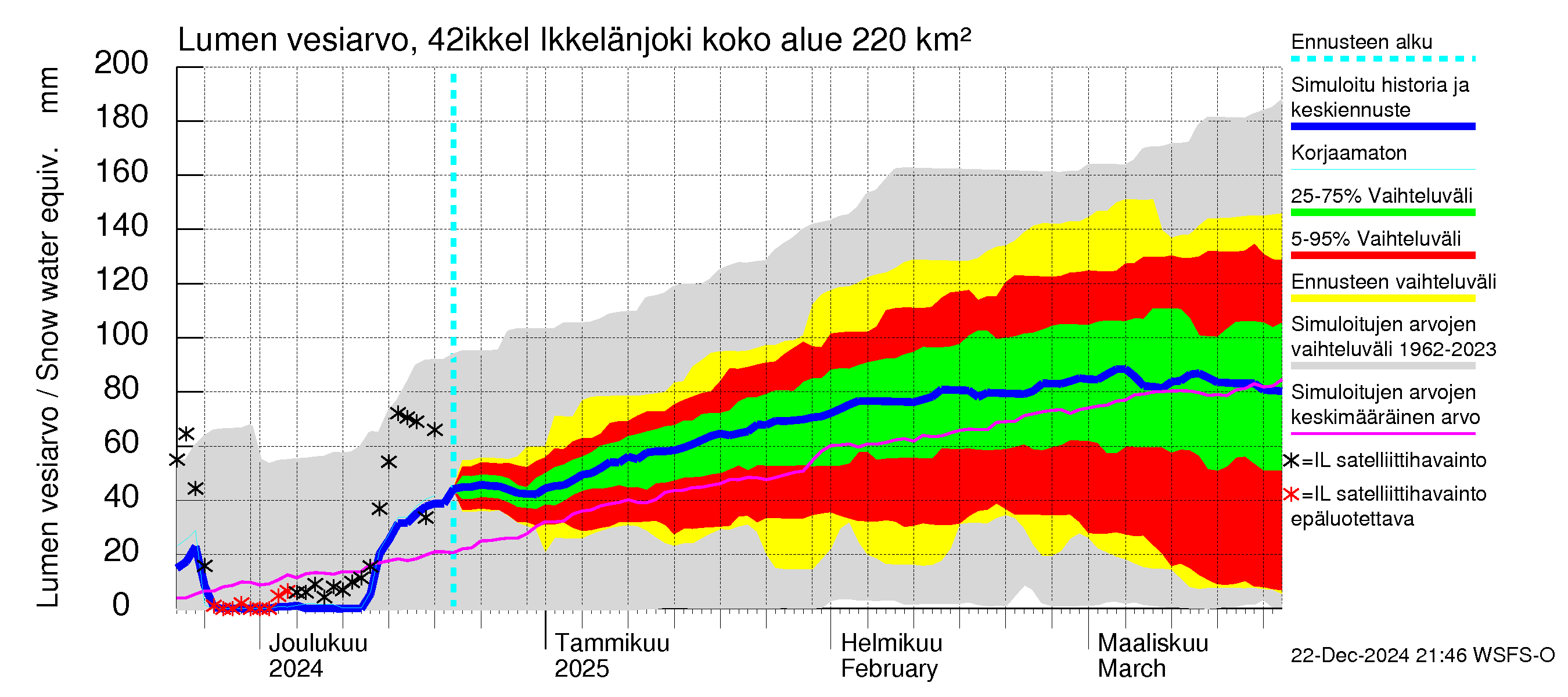 Kyrönjoen vesistöalue - Ikkelänjoki: Lumen vesiarvo