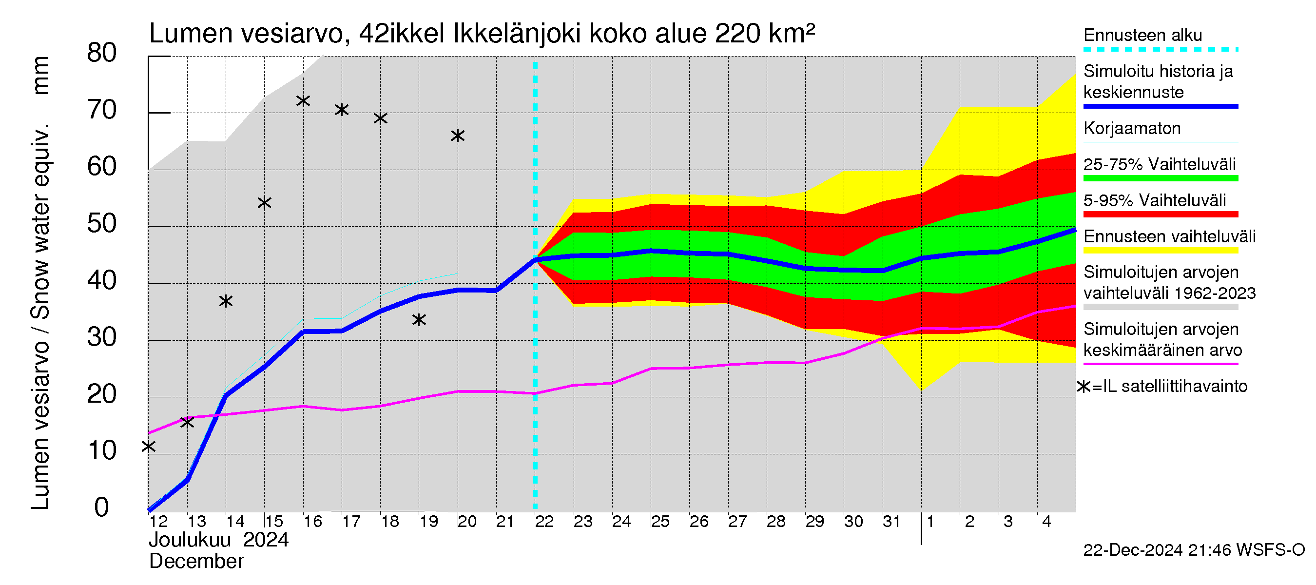 Kyrönjoen vesistöalue - Ikkelänjoki: Lumen vesiarvo