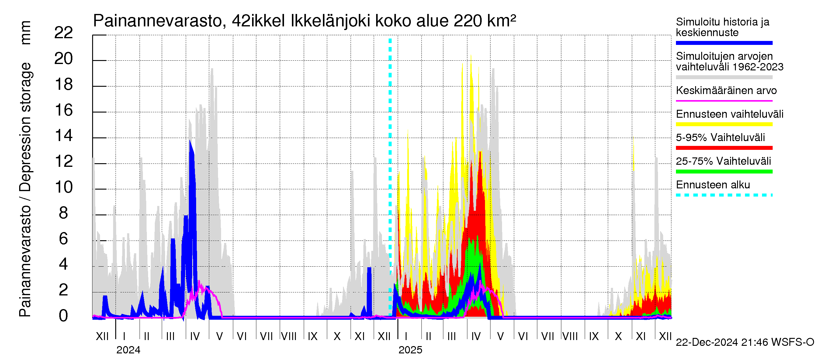 Kyrönjoen vesistöalue - Ikkelänjoki: Painannevarasto