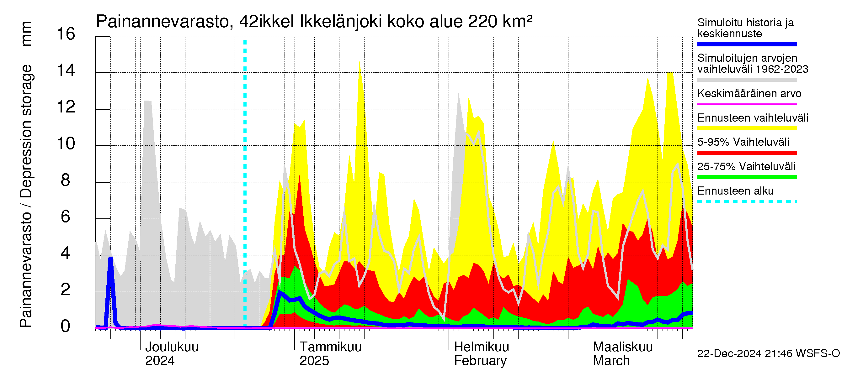 Kyrönjoen vesistöalue - Ikkelänjoki: Painannevarasto