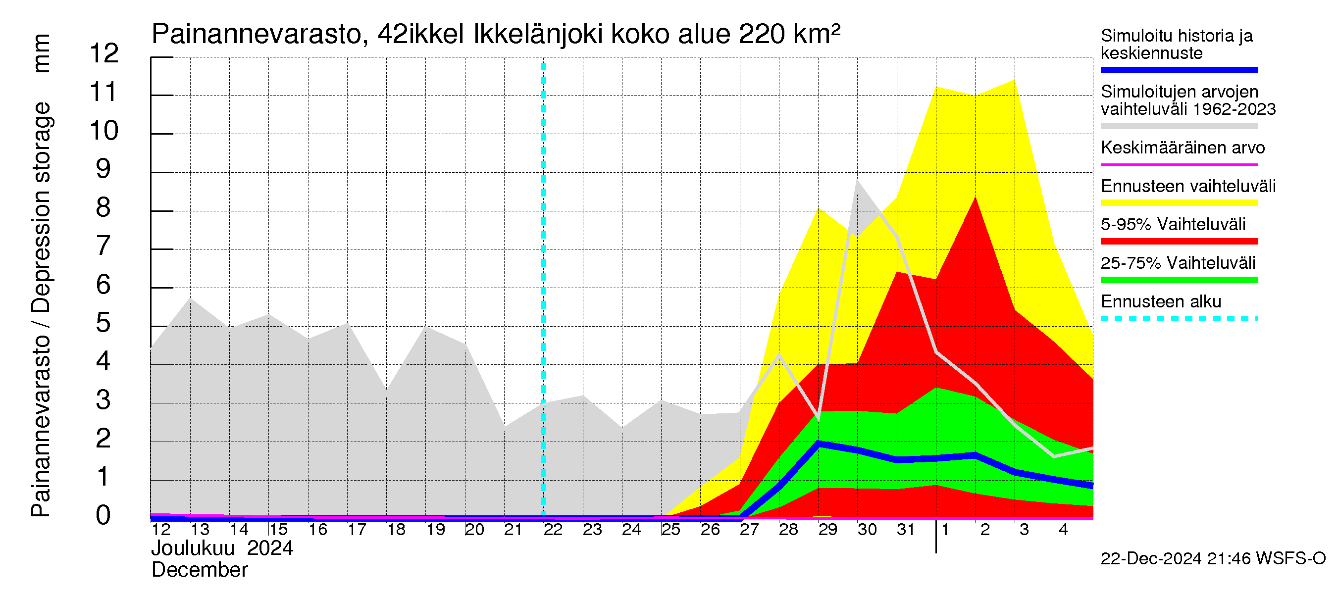 Kyrönjoen vesistöalue - Ikkelänjoki: Painannevarasto