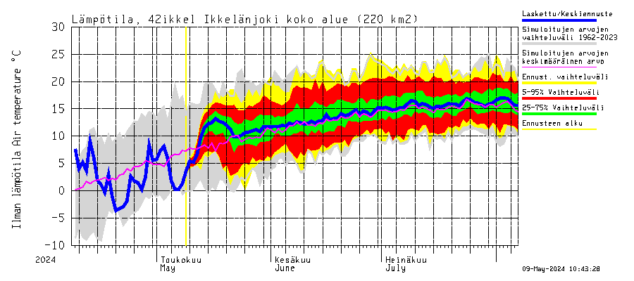 Kyrönjoki watershed - Ikkelänjoki: Ilman lämpötila
