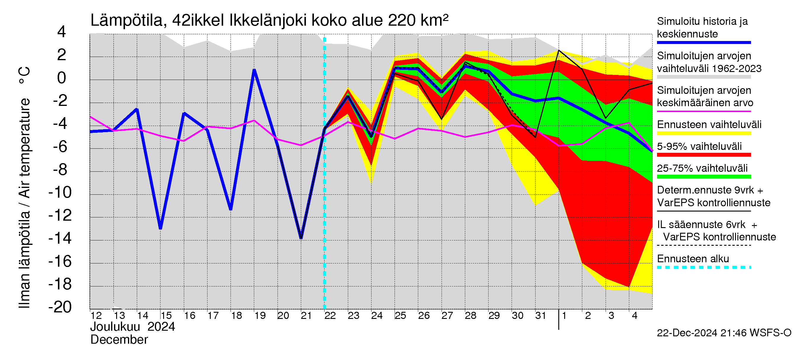 Kyrönjoen vesistöalue - Ikkelänjoki: Ilman lämpötila