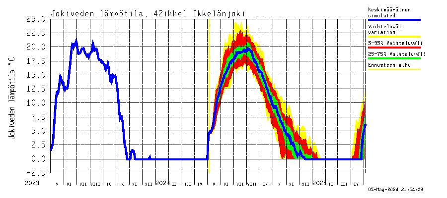 Kyrönjoki watershed - Ikkelänjoki: Jokiveden lämpötila