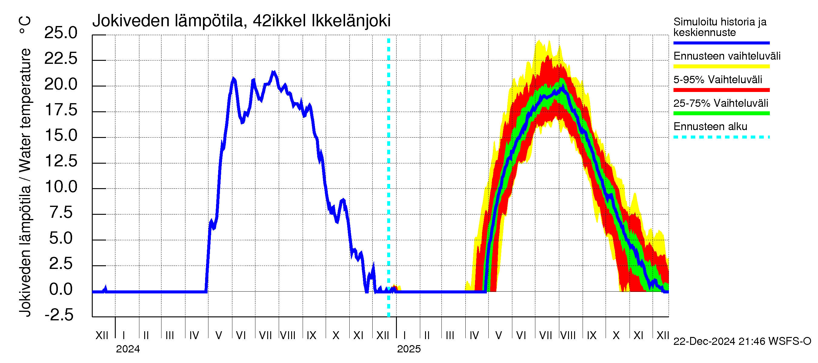 Kyrönjoen vesistöalue - Ikkelänjoki: Jokiveden lämpötila