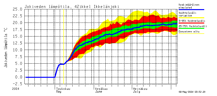 Kyrönjoen vesistöalue - Ikkelänjoki: Jokiveden lämpötila