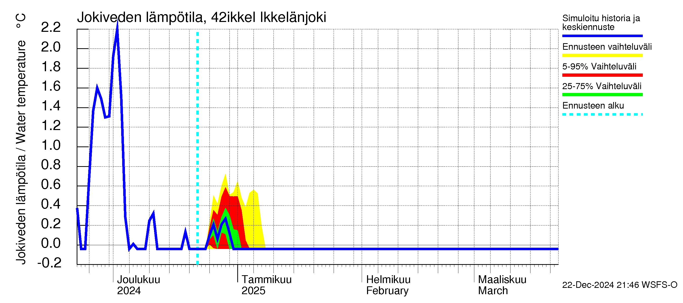 Kyrönjoen vesistöalue - Ikkelänjoki: Jokiveden lämpötila