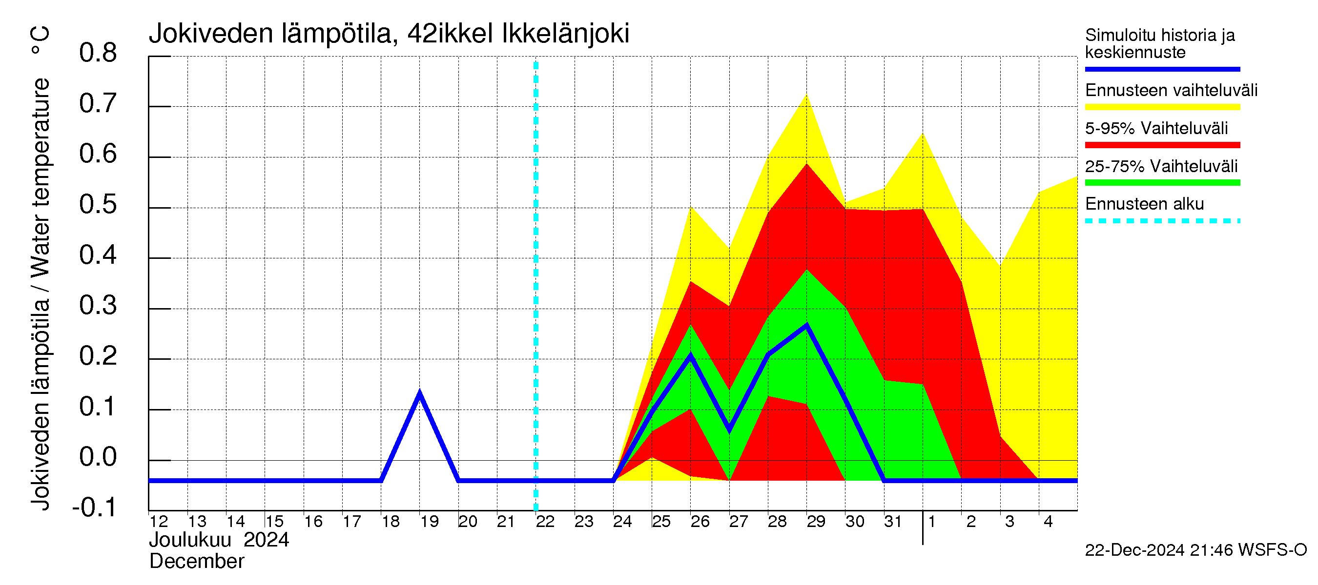 Kyrönjoen vesistöalue - Ikkelänjoki: Jokiveden lämpötila