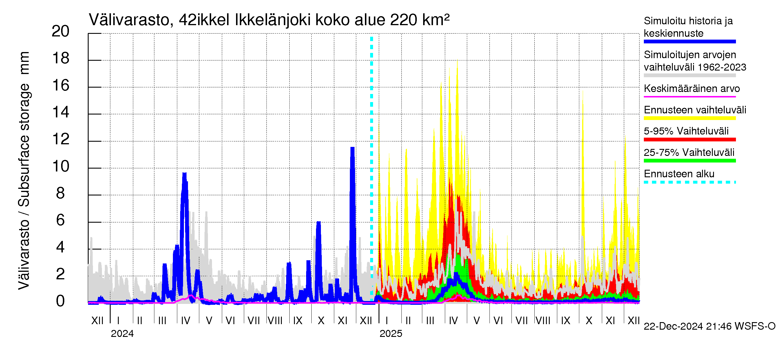 Kyrönjoen vesistöalue - Ikkelänjoki: Välivarasto