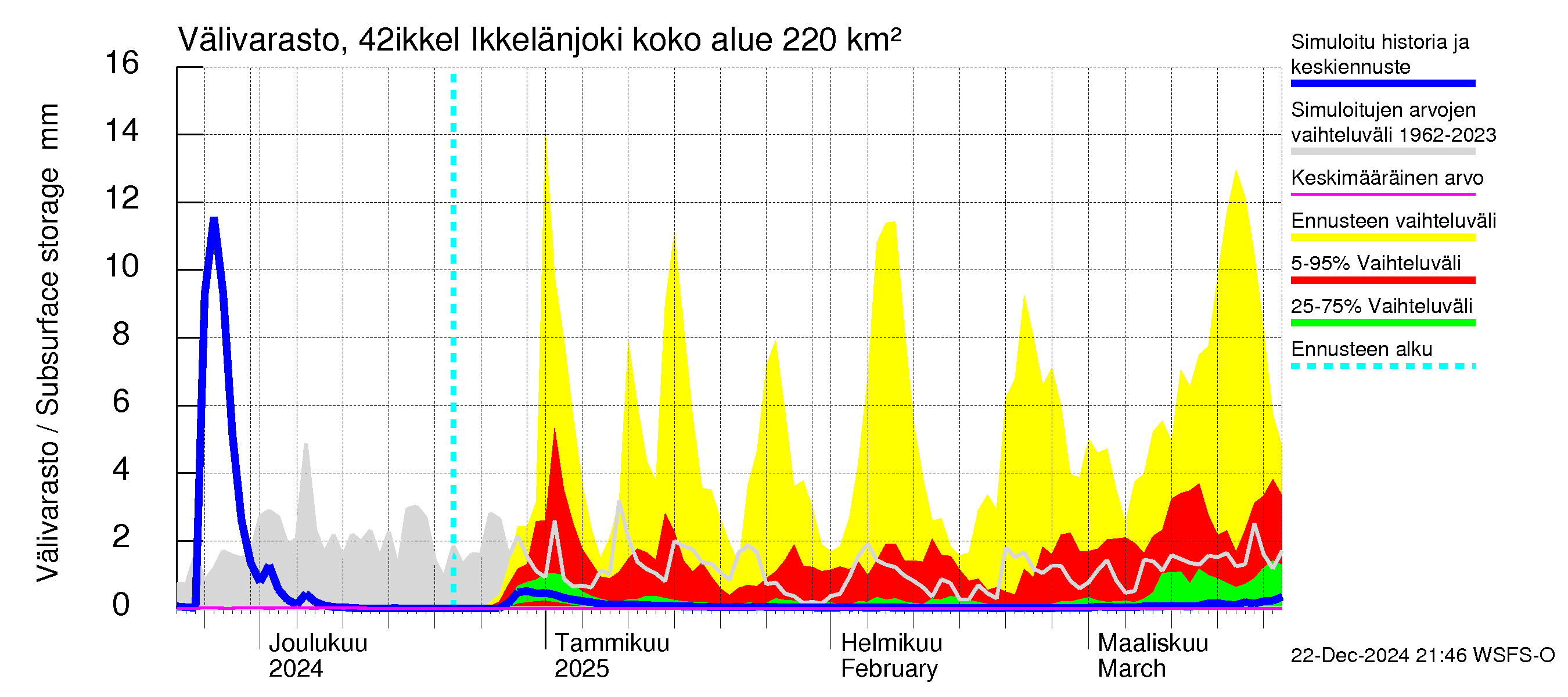 Kyrönjoen vesistöalue - Ikkelänjoki: Välivarasto