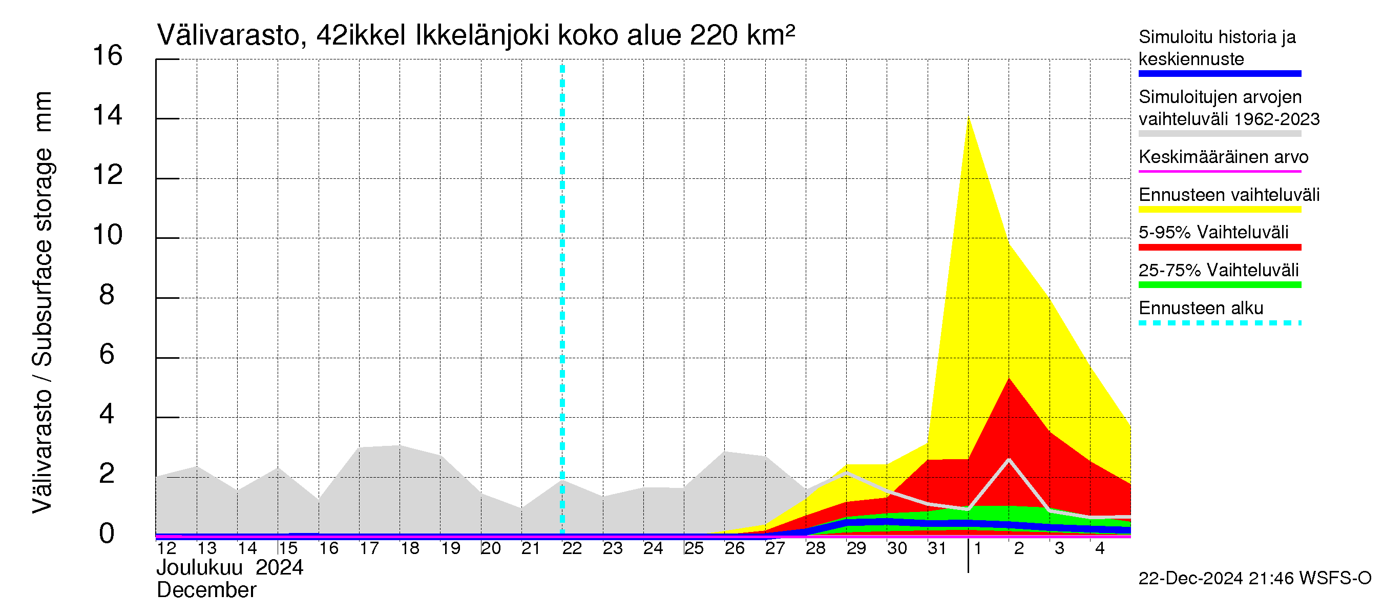 Kyrönjoen vesistöalue - Ikkelänjoki: Välivarasto