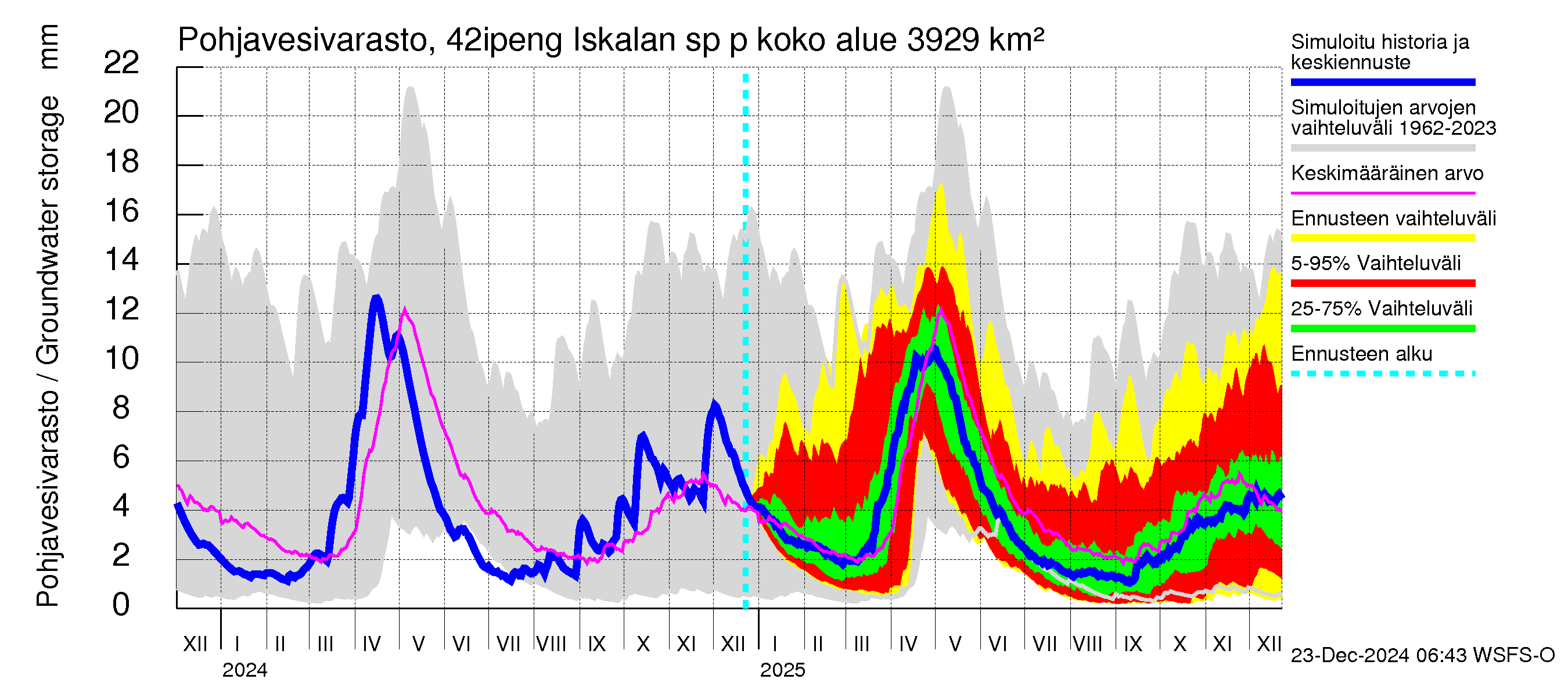 Kyrönjoen vesistöalue - Iskalan sp pengerrysalueelle: Pohjavesivarasto