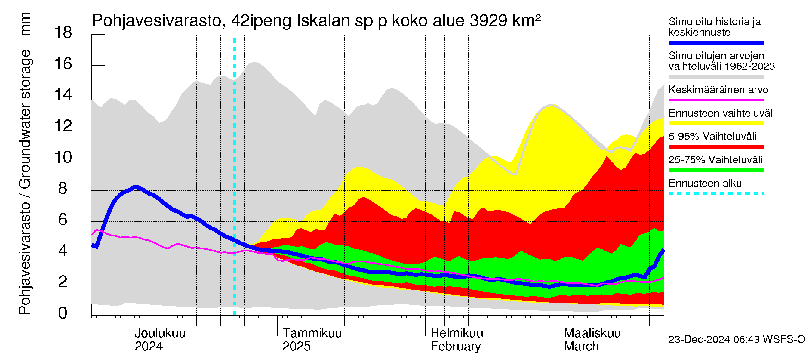 Kyrönjoen vesistöalue - Iskalan sp pengerrysalueelle: Pohjavesivarasto